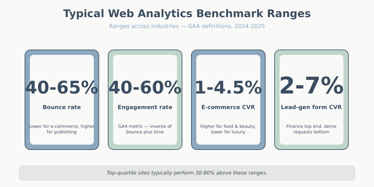 Typical web analytics benchmarks across industries