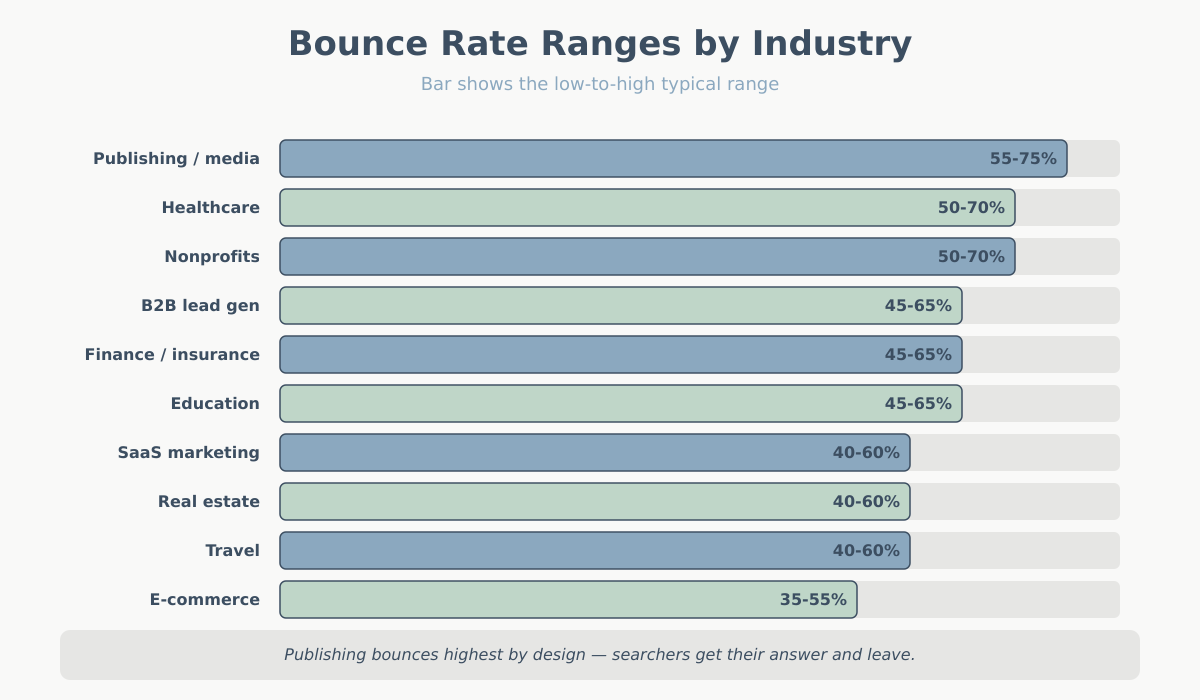 Bounce rate ranges by industry