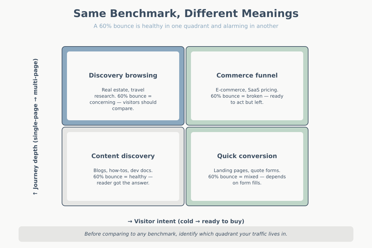 Same benchmark, different meanings matrix