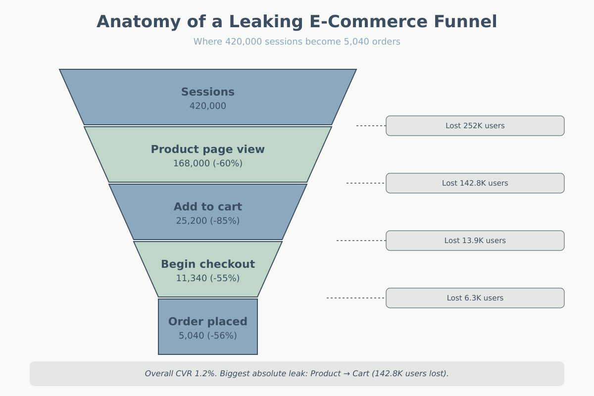 Anatomy of a leaking e-commerce funnel — funnel leak analysis example