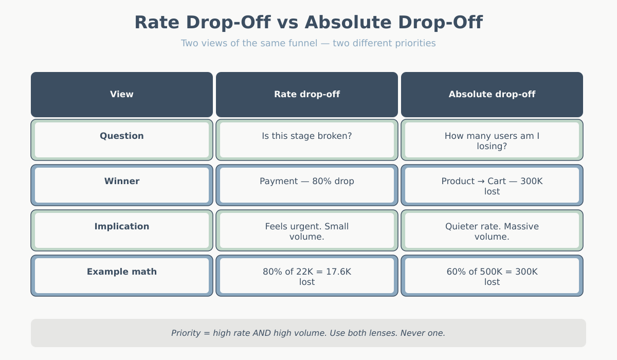 Rate drop-off vs absolute drop-off