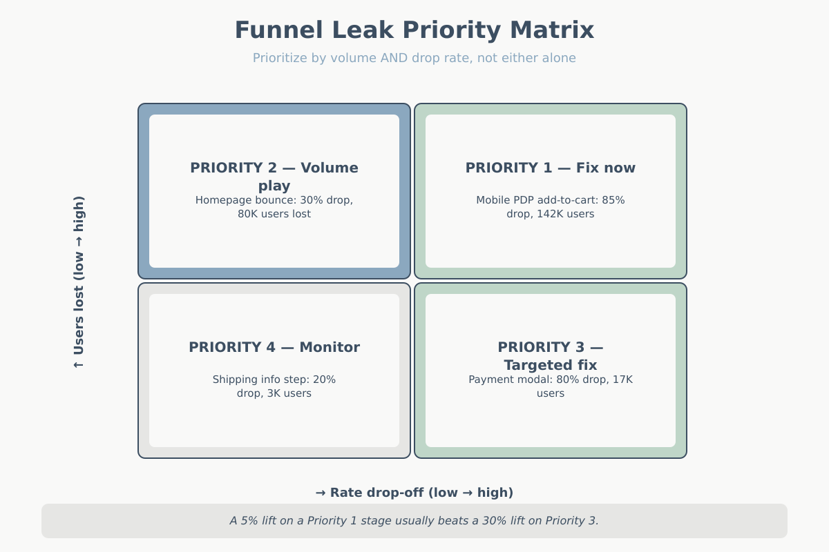 Funnel leak priority matrix