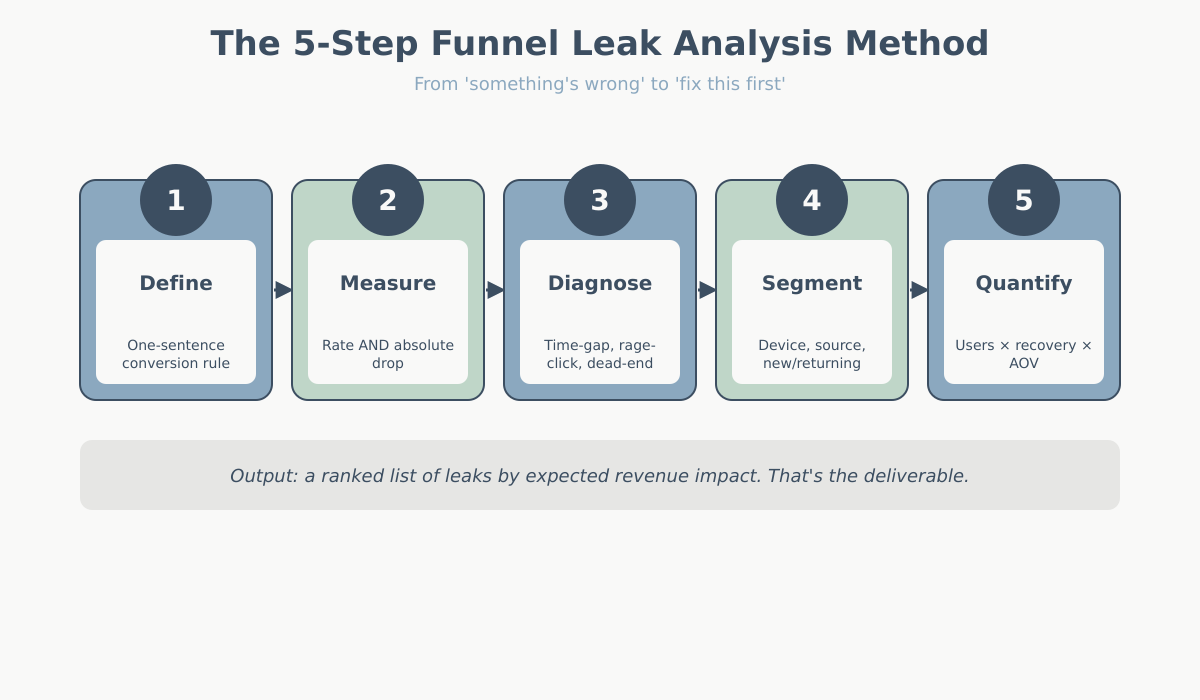 5-step funnel leak analysis method