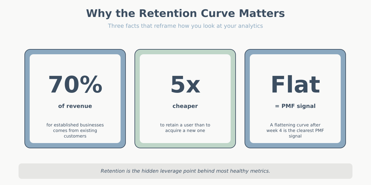 Why the retention curve matters