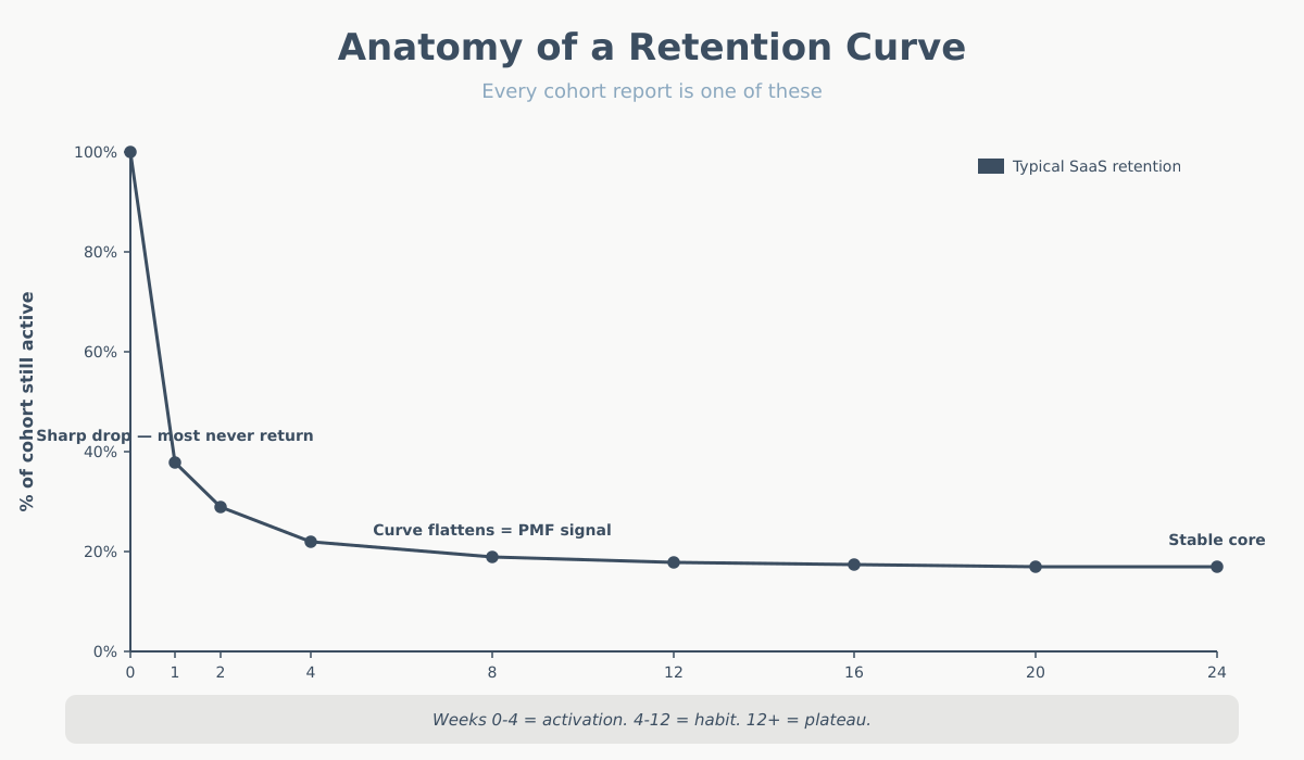 Anatomy of a retention curve