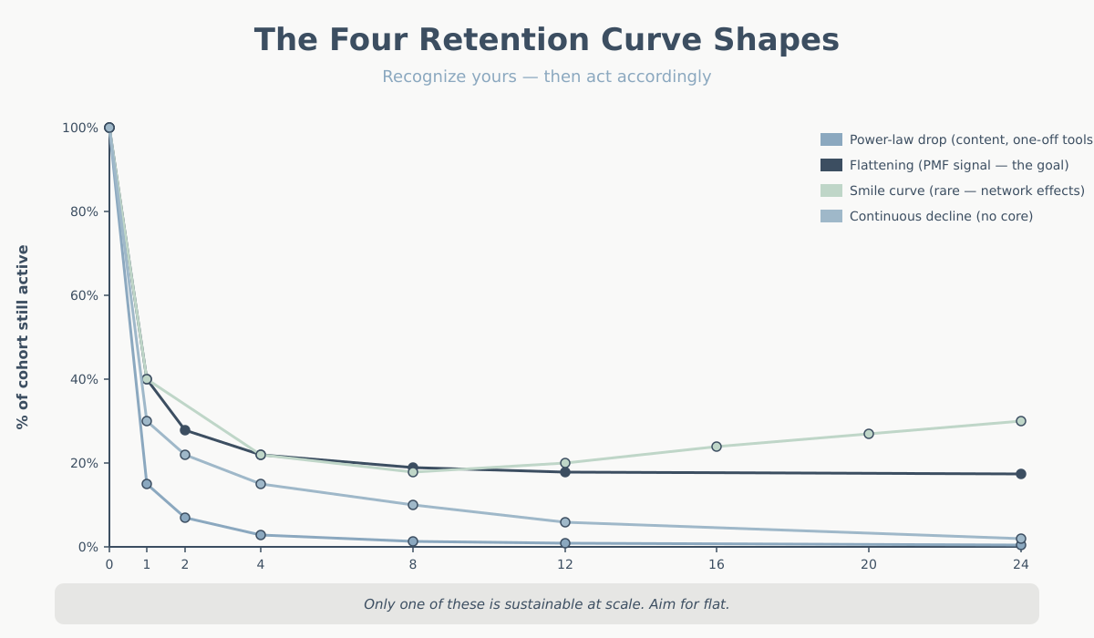 The four retention curve shapes