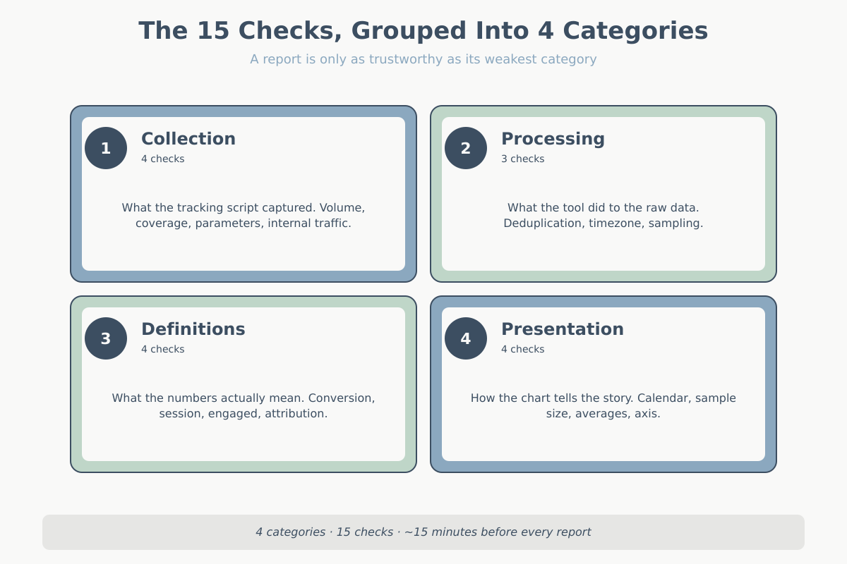 Data quality audit: data quality audit checks grouped in our data quality audit into 4 categories