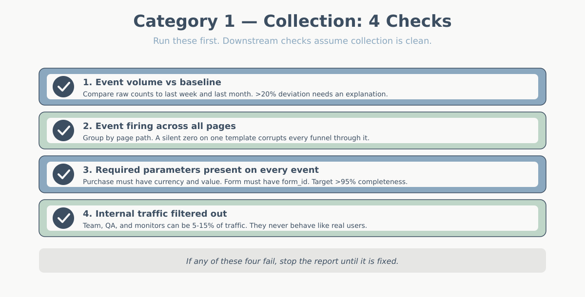Data quality audit — collection layer 4 checks