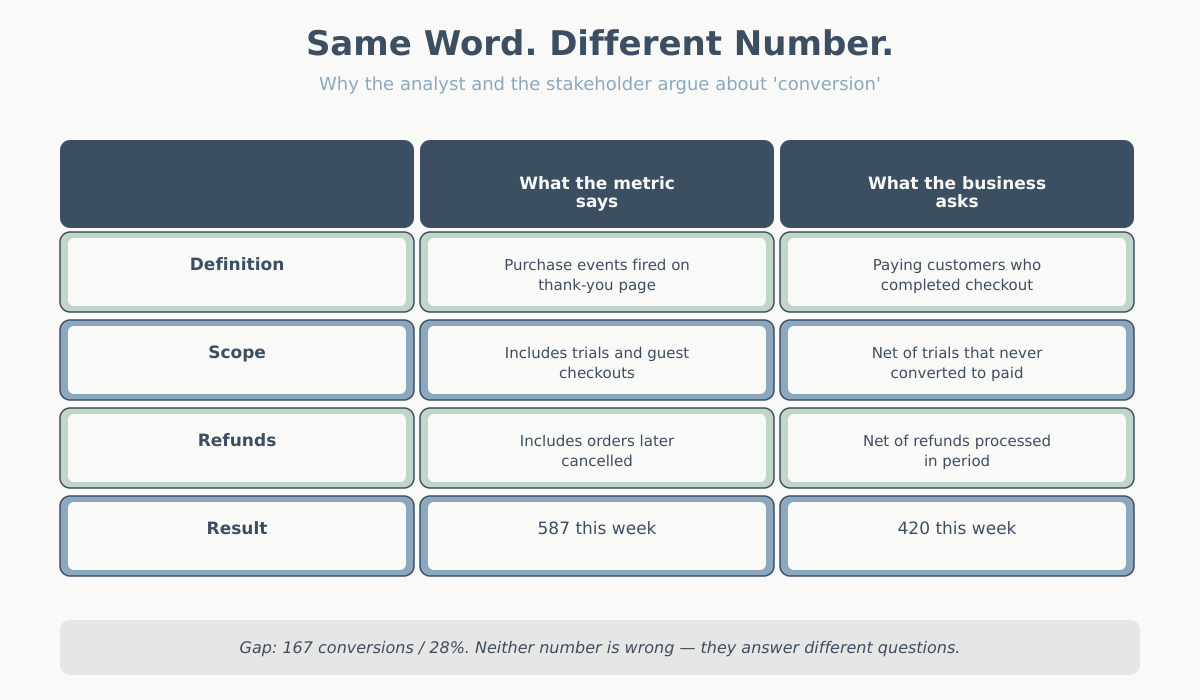 Same word, different number — metric vs business