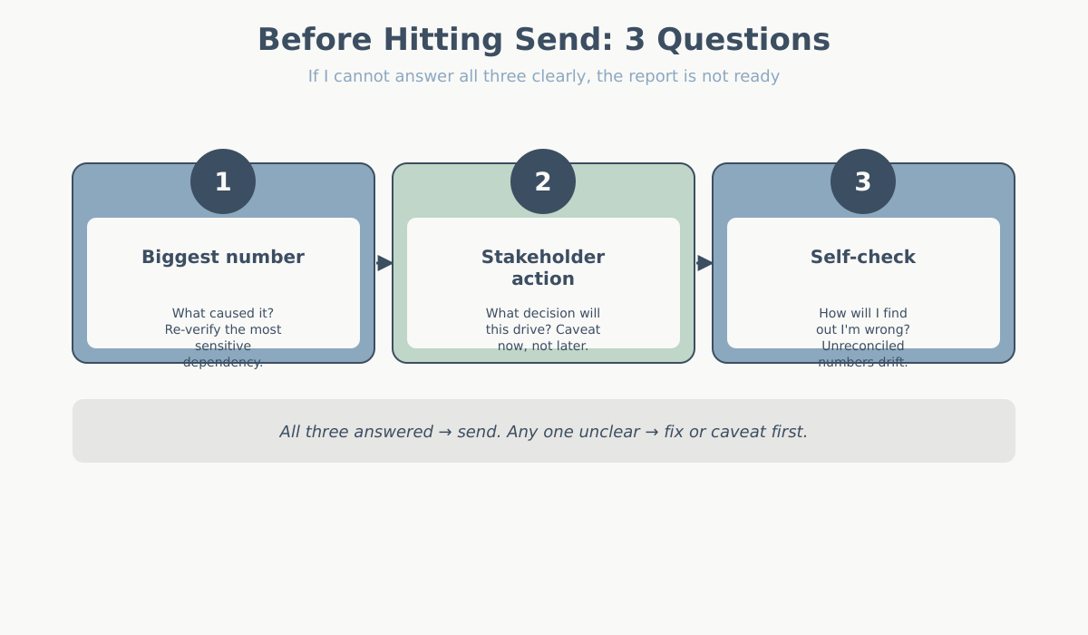 Pre-report self-audit 3 questions