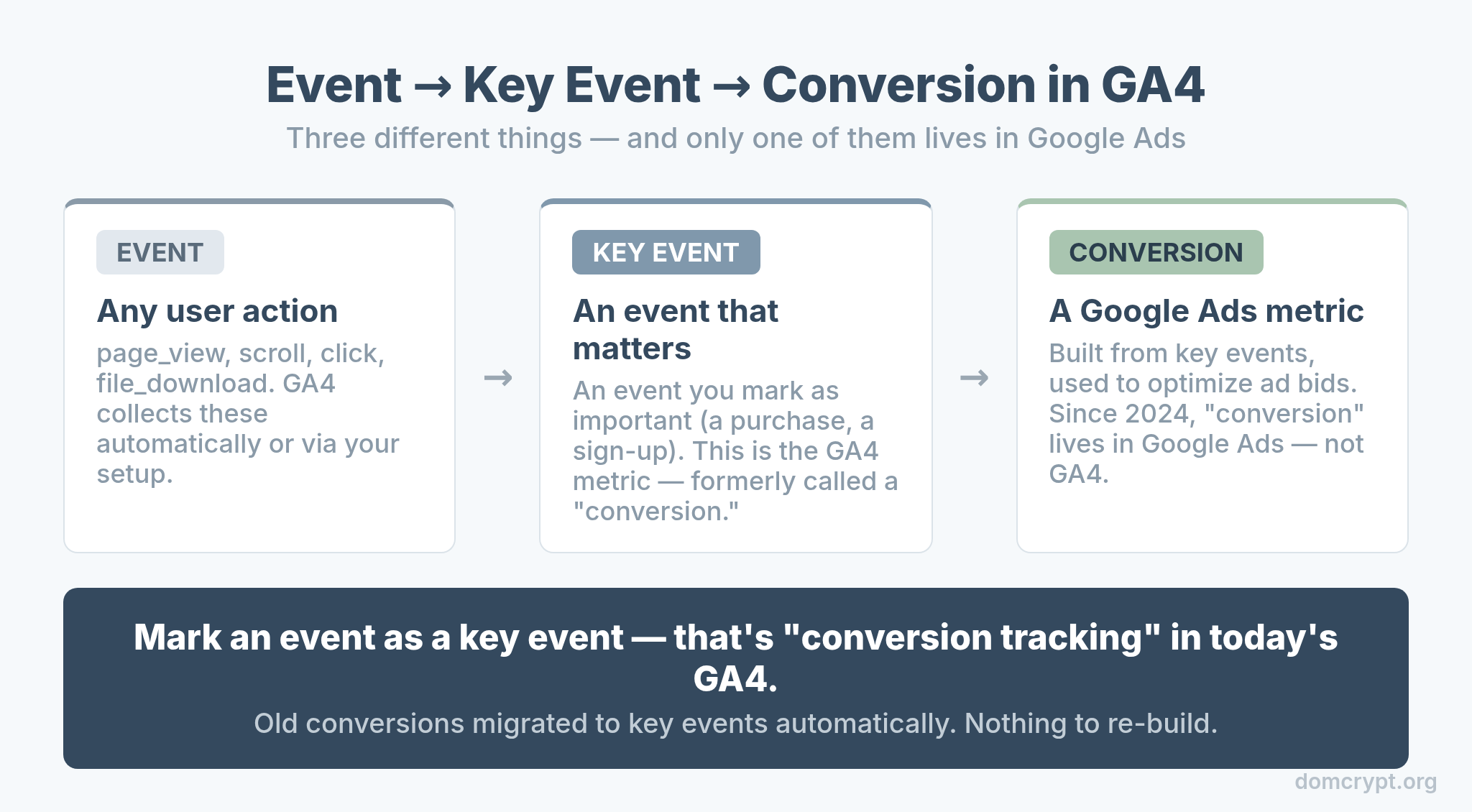 Diagram showing the difference between an event, a key event, and a conversion in GA4