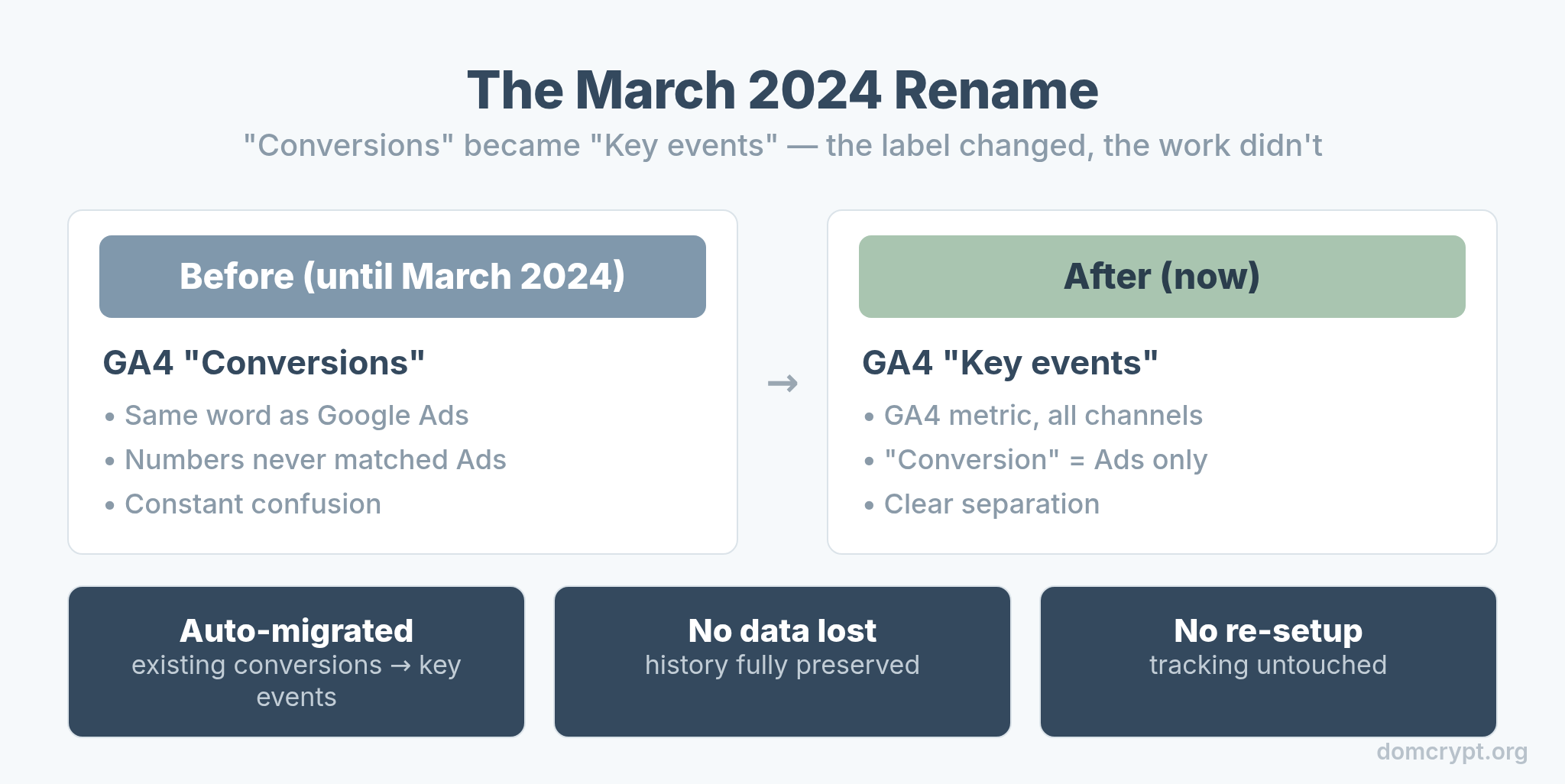 Before and after of the GA4 2024 rename from conversions to key events showing what changed and what stayed the same