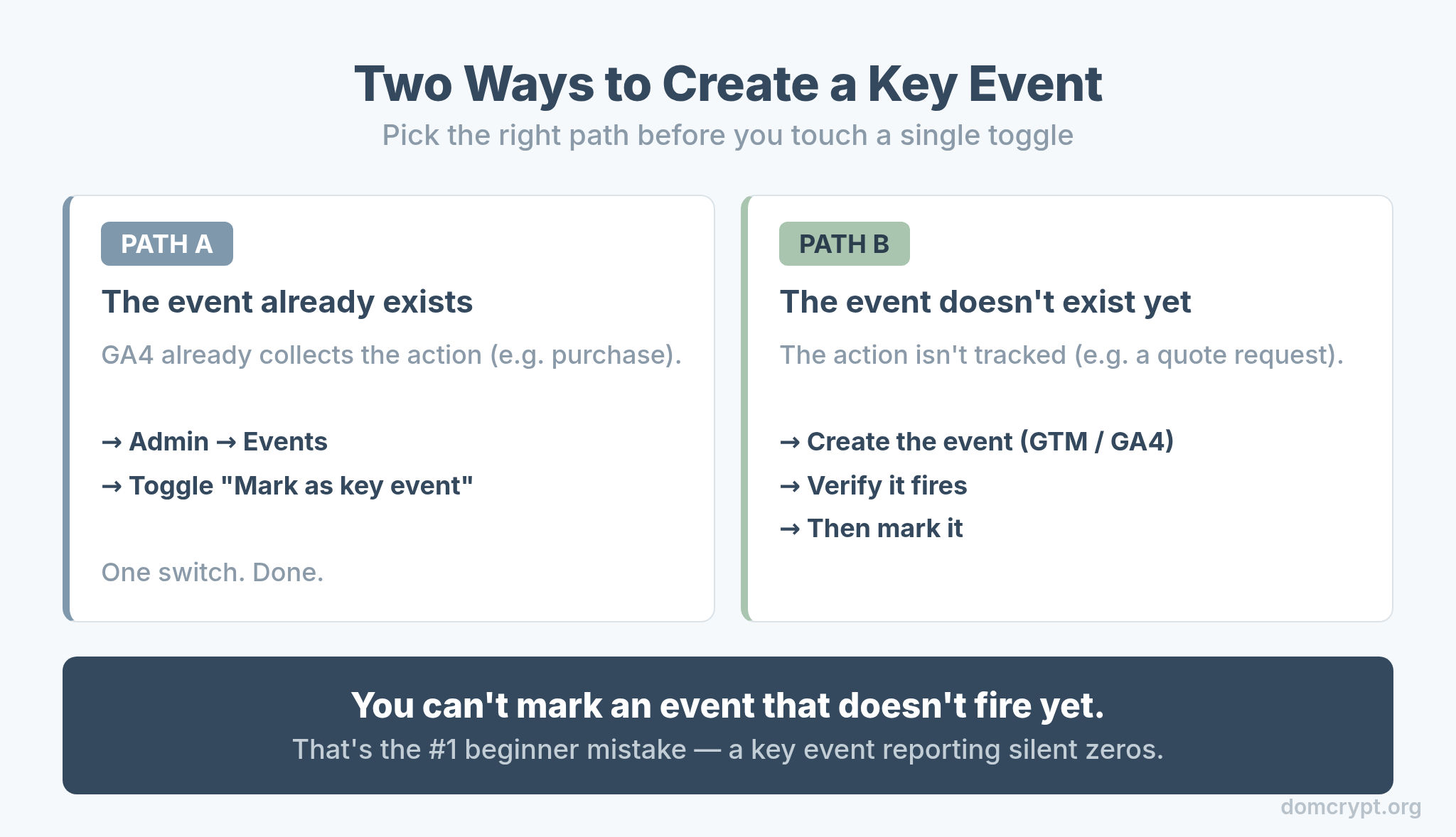 Two paths to create a GA4 key event: toggle an existing event, or create a new event first