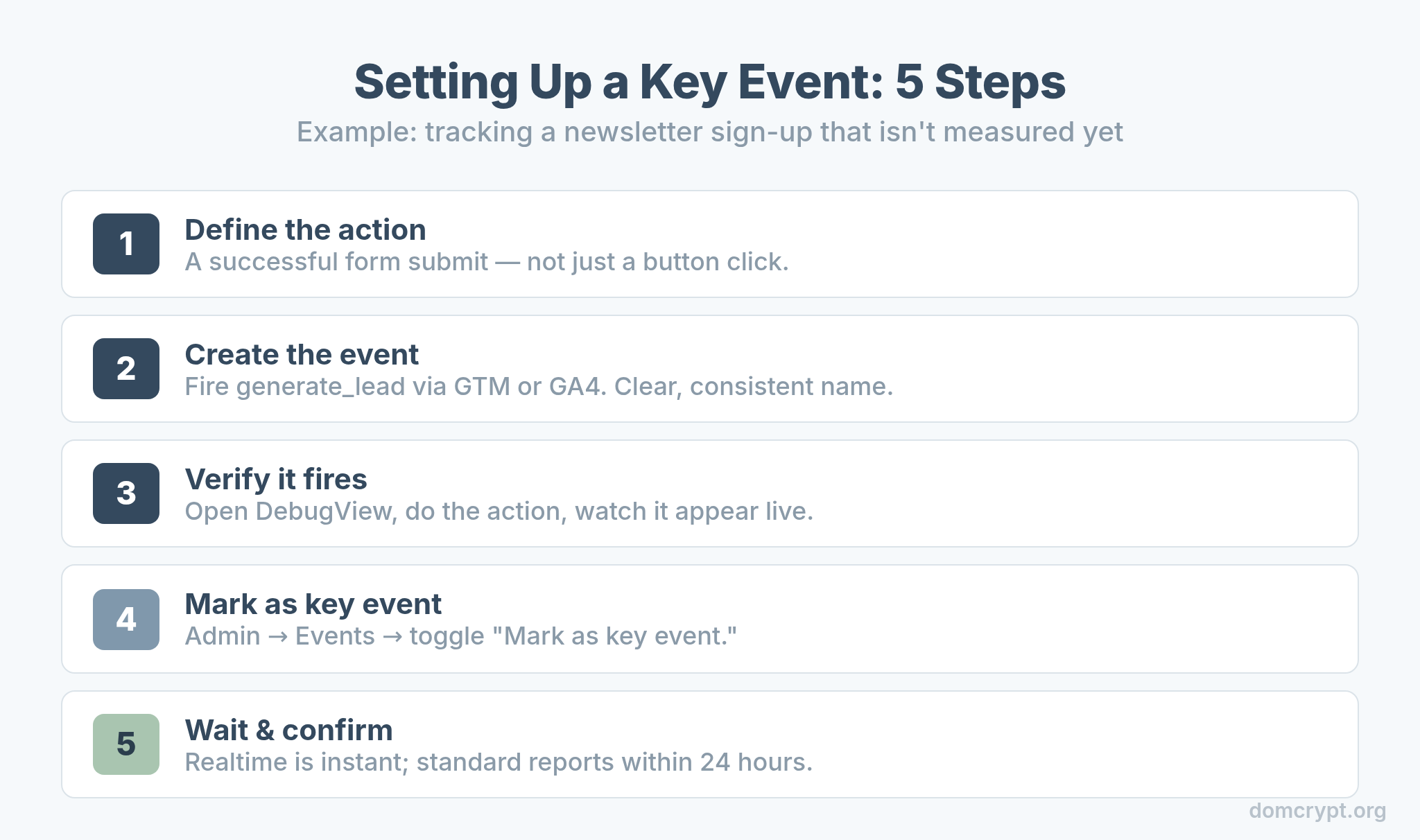 Five-step flow for setting up a GA4 key event from defining the action to marking it