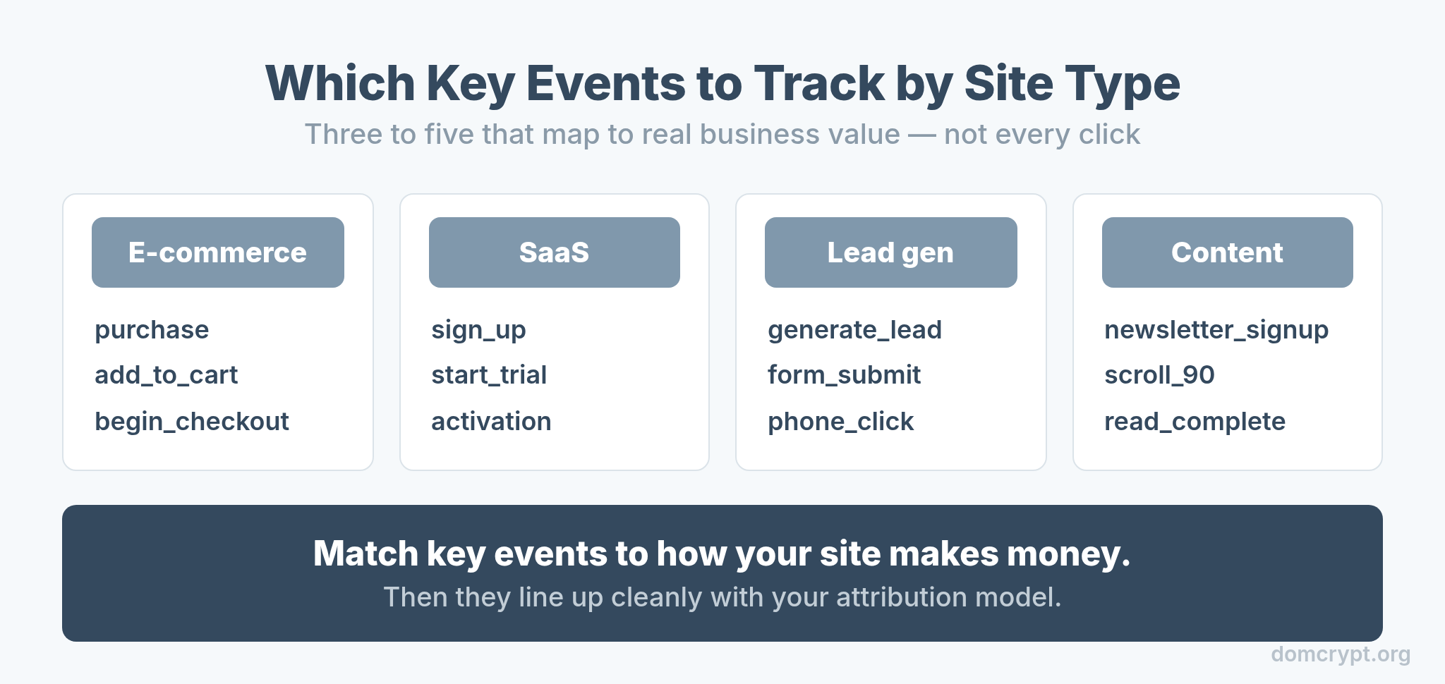 Recommended GA4 key events by site type: e-commerce, SaaS, lead generation, and content sites