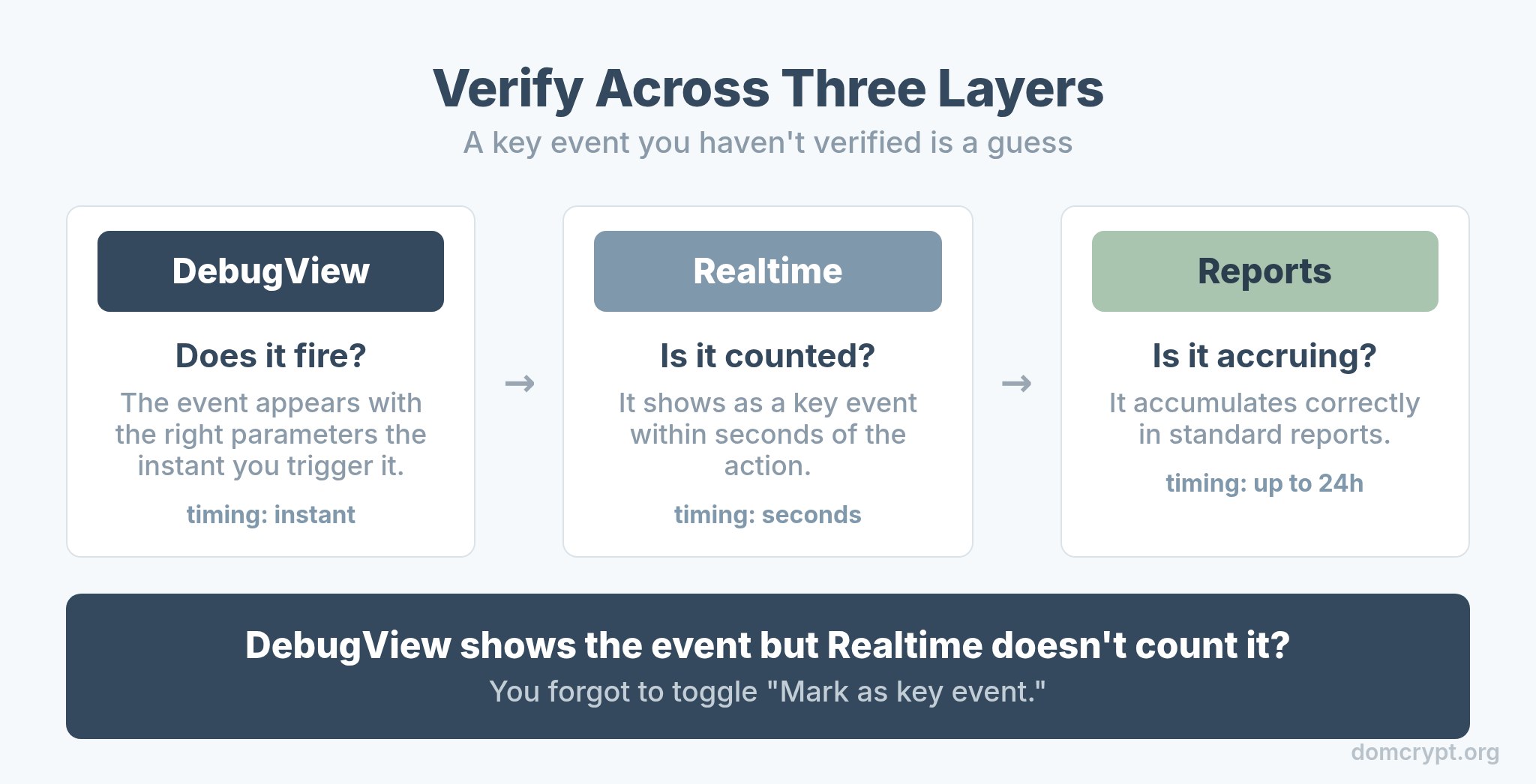 Three layers to verify GA4 key event tracking: DebugView, Realtime, and standard reports