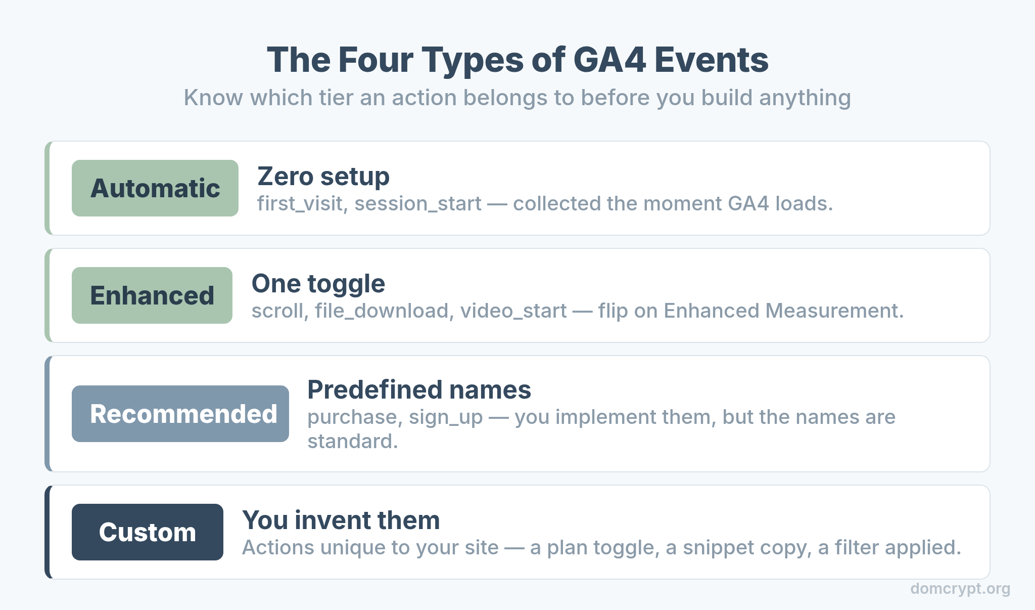 The four types of GA4 events: automatically collected, enhanced measurement, recommended, and custom