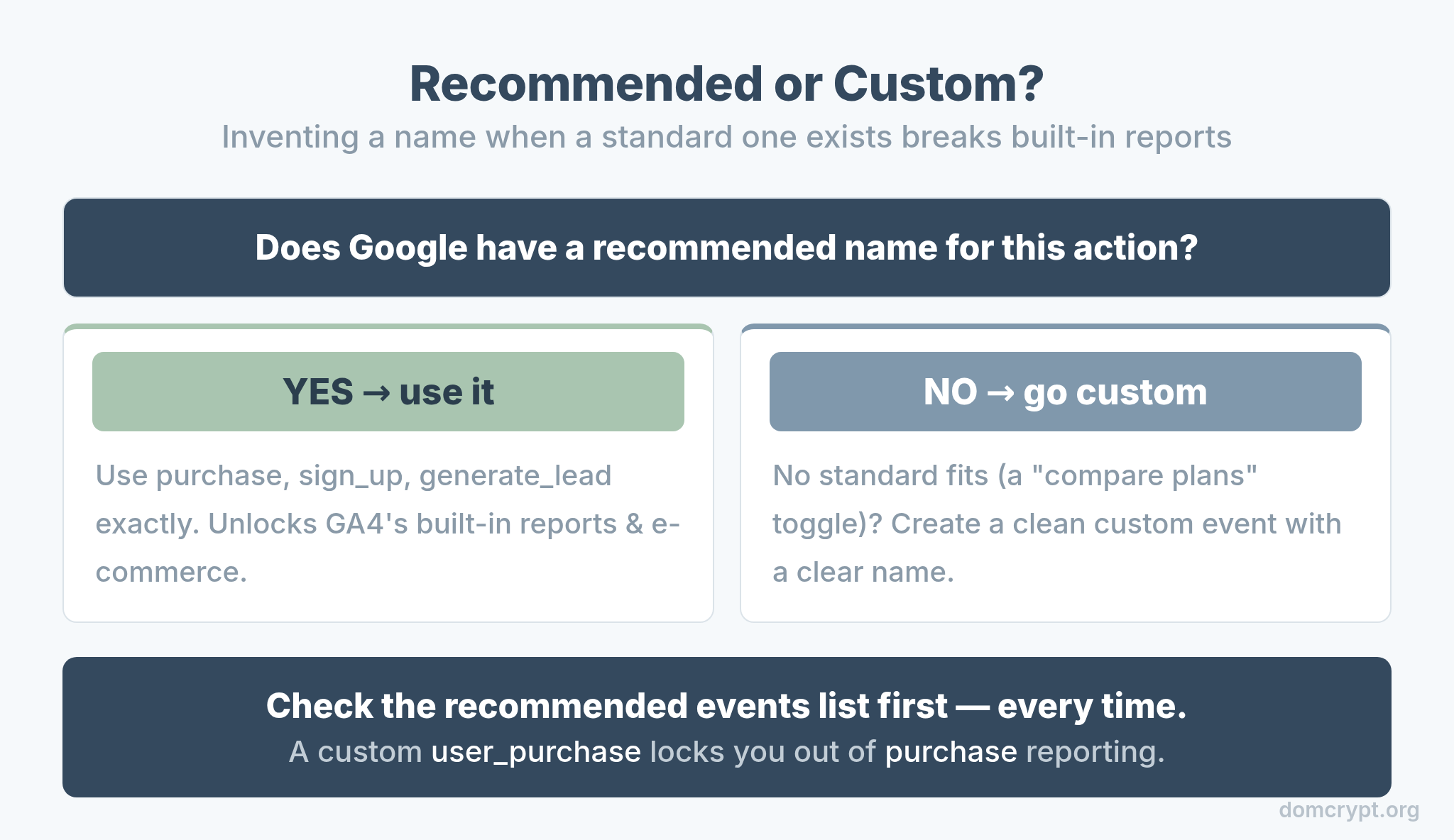 Decision flow for choosing a recommended GA4 event name versus creating a custom one
