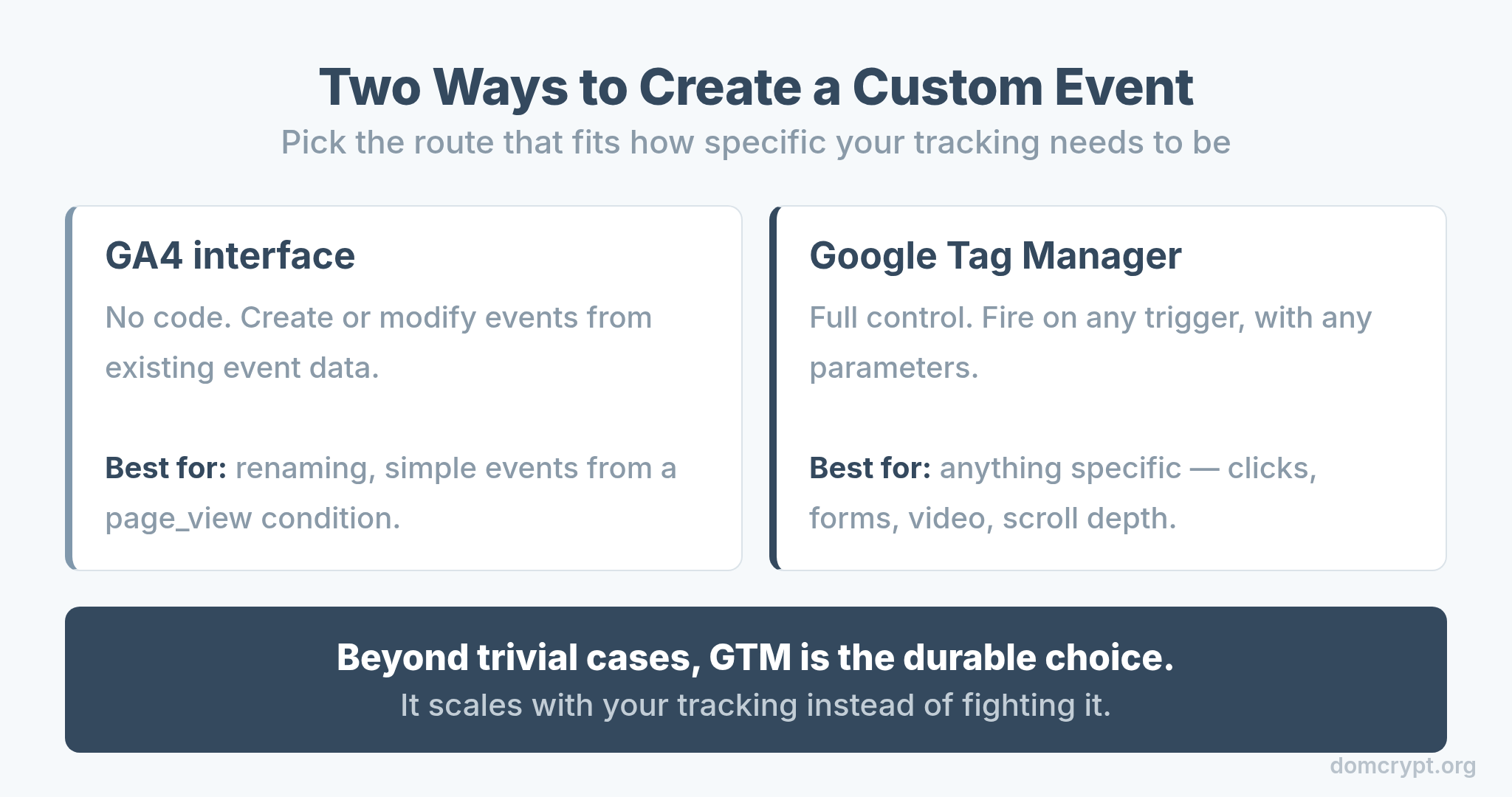 Two methods to create a GA4 custom event: the GA4 interface versus Google Tag Manager