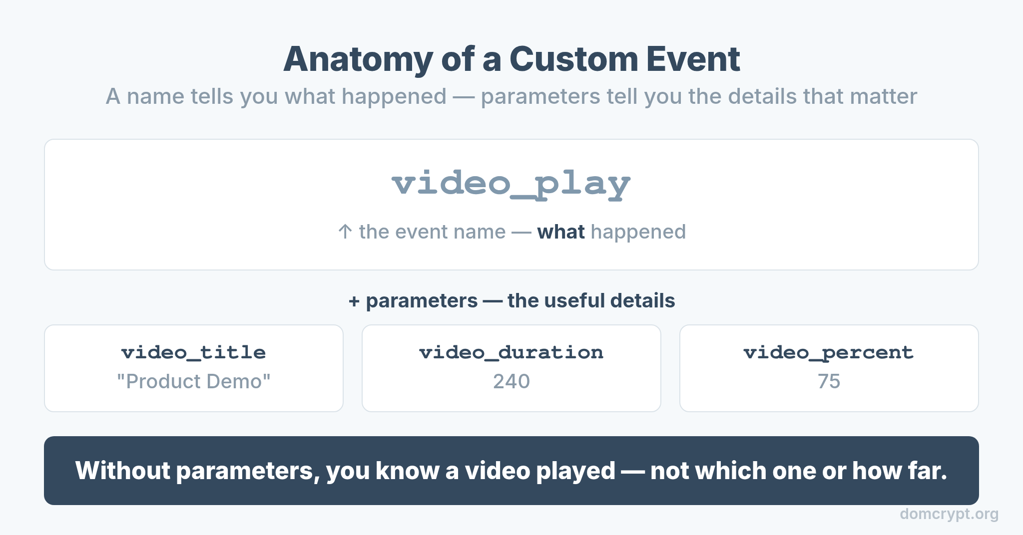 Anatomy of a GA4 custom event showing the event name and its parameters