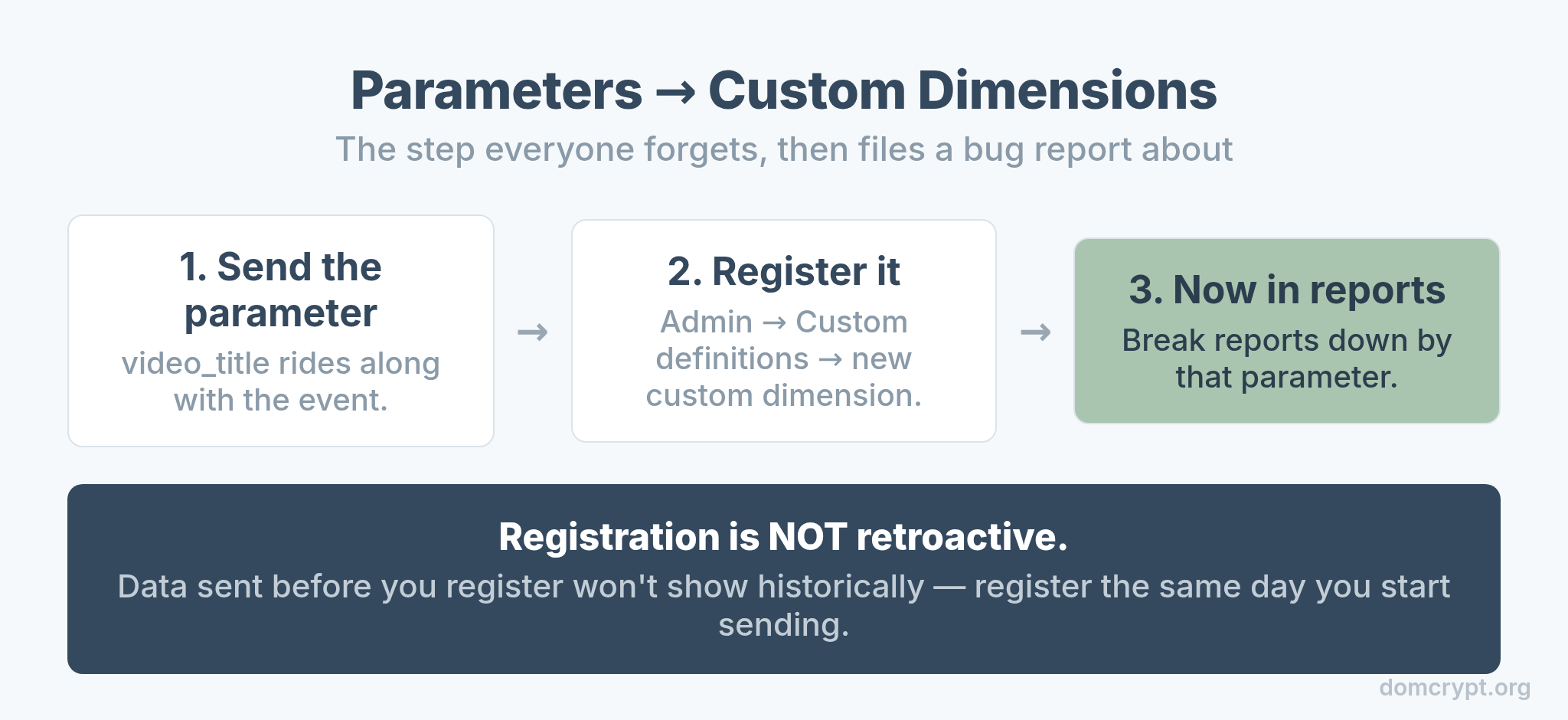 Flow showing a custom event parameter being registered as a custom dimension to appear in GA4 reports