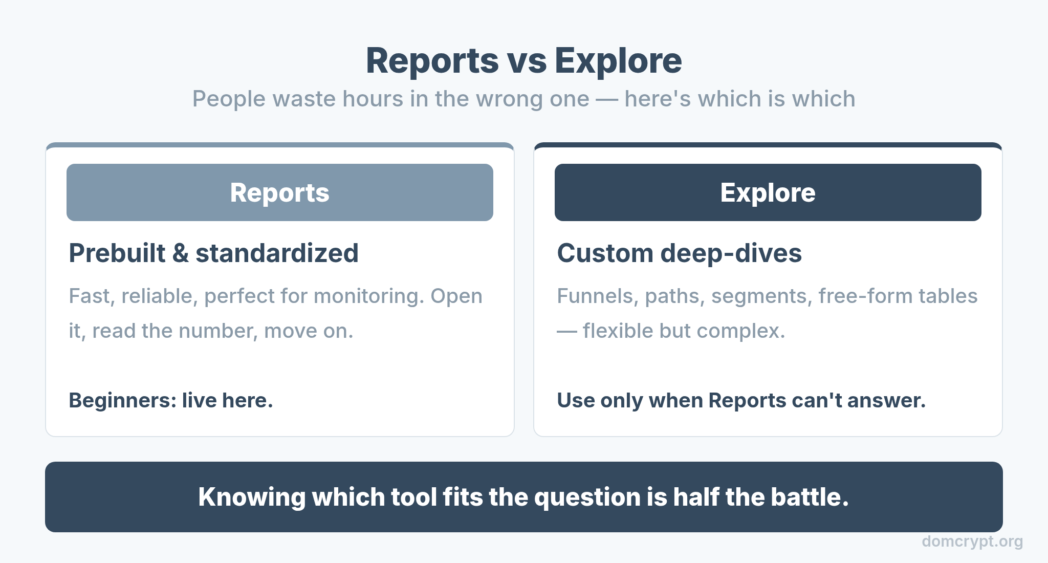GA4 Reports versus Explore: standard prebuilt reports compared to the custom exploration workspace