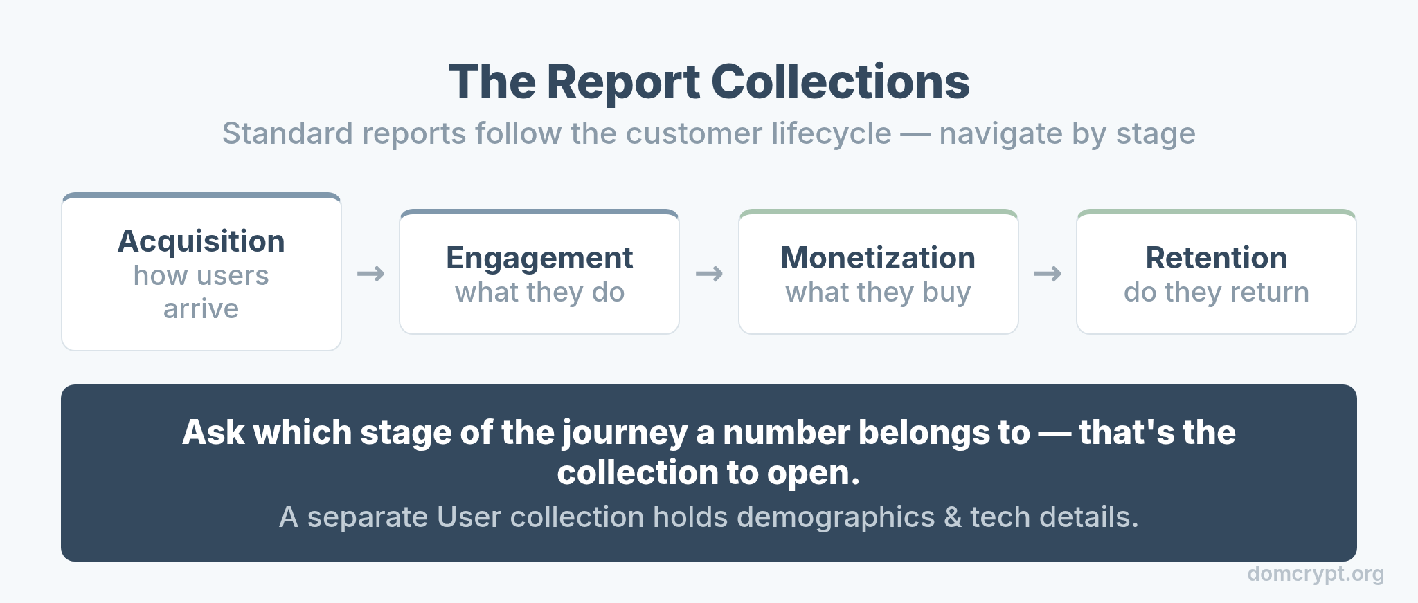 The GA4 report collections: Acquisition, Engagement, Monetization, and Retention along the customer lifecycle