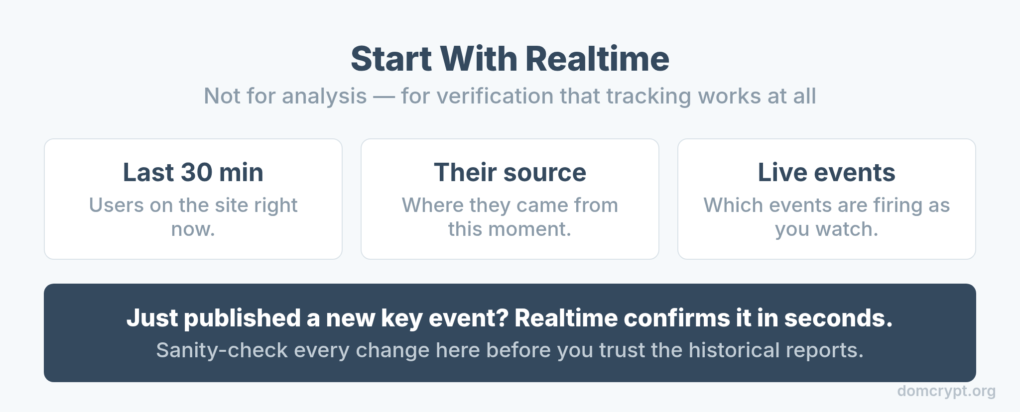 What the GA4 Realtime report shows: users in the last 30 minutes, their sources, and live events