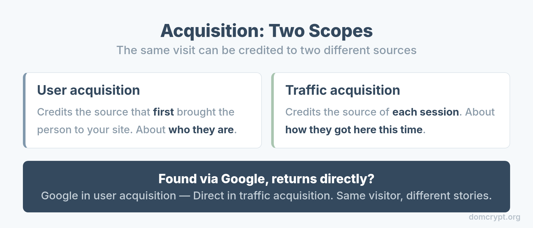 GA4 acquisition reports showing user acquisition versus traffic acquisition scopes