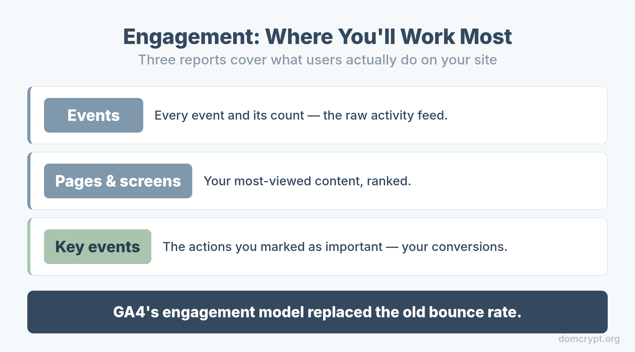 GA4 engagement reports covering events, pages and screens, and key events