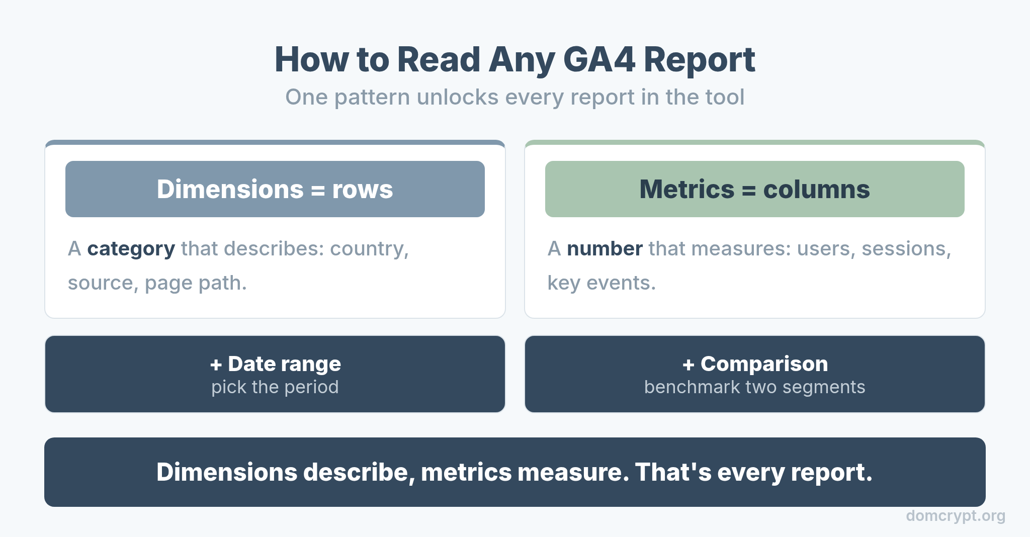 How to read a GA4 report: dimensions as rows, metrics as columns, with date range and comparisons
