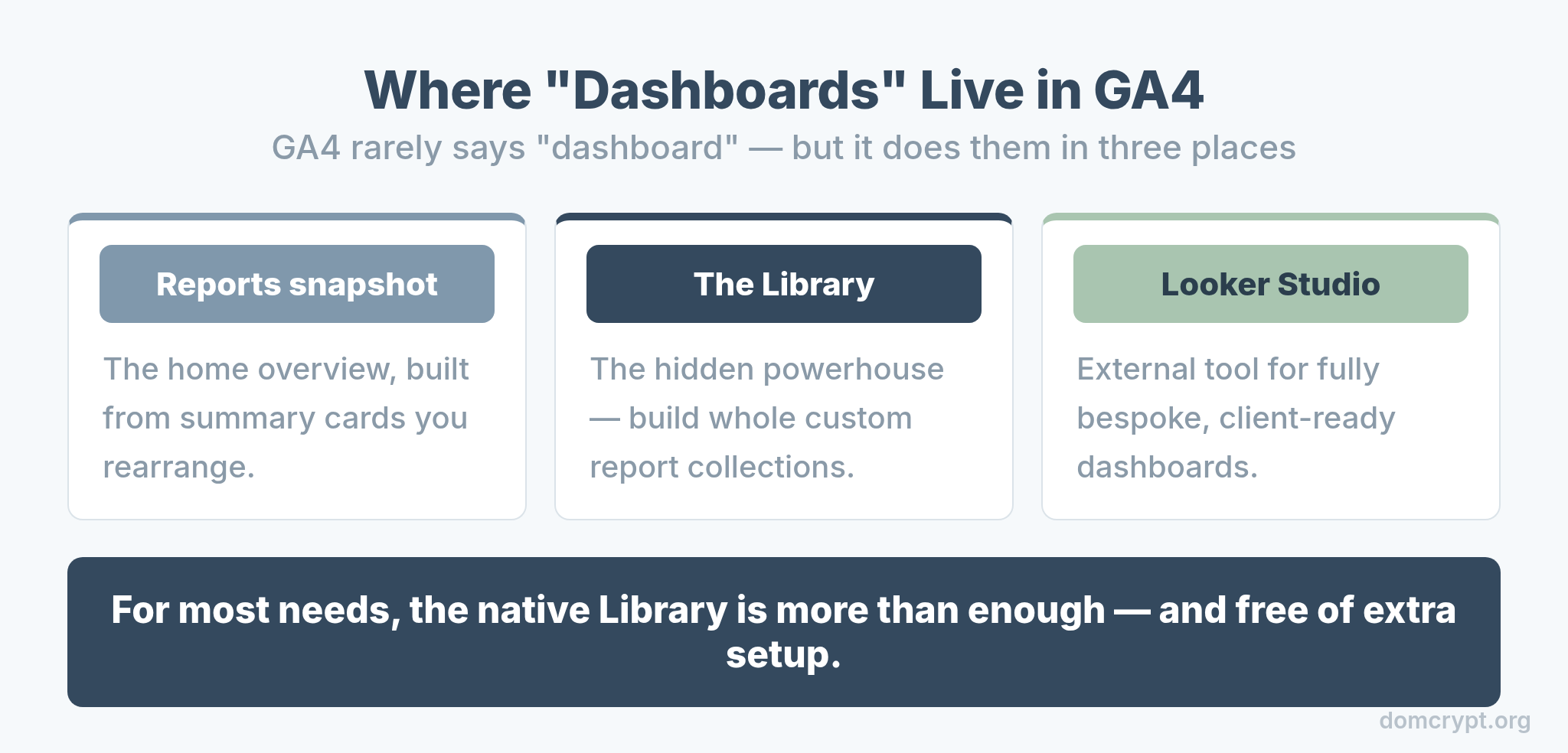Three places to build a dashboard in GA4: Reports snapshot, the Library, and Looker Studio