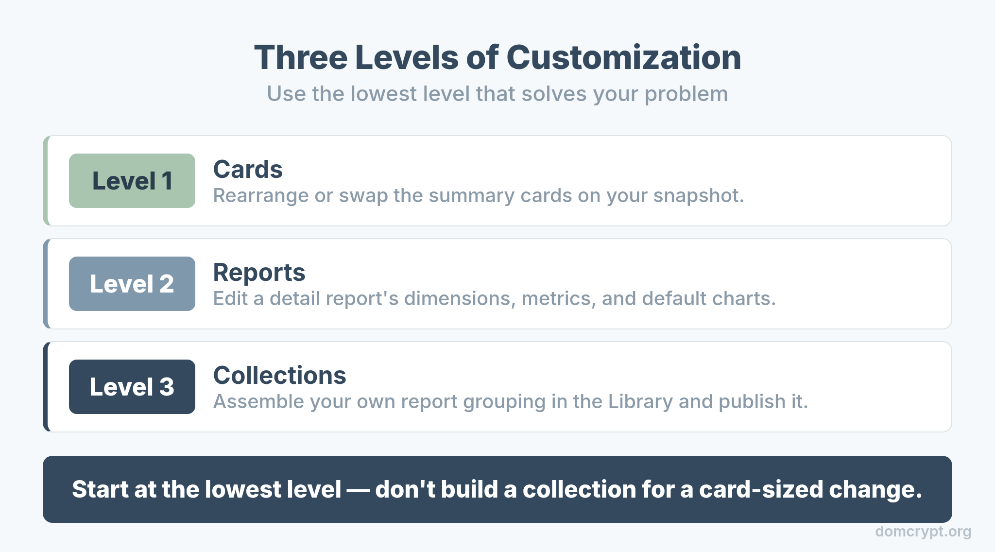 Three levels of GA4 customization: summary cards, detail reports, and report collections