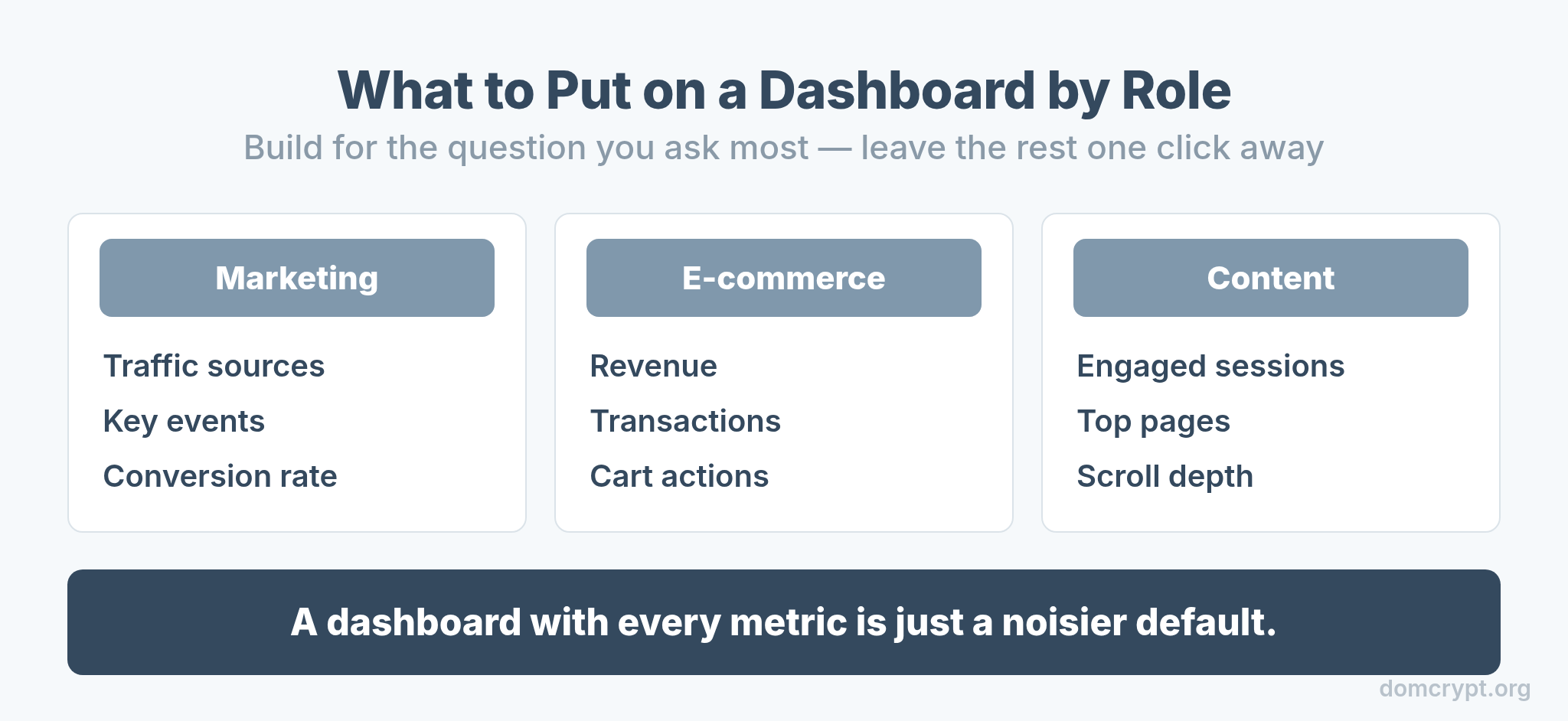 What to put on a GA4 dashboard by role: marketing, e-commerce, and content