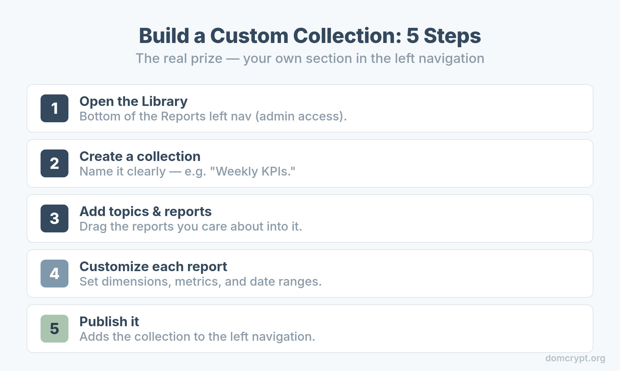 Five steps to build a custom GA4 report collection in the Library