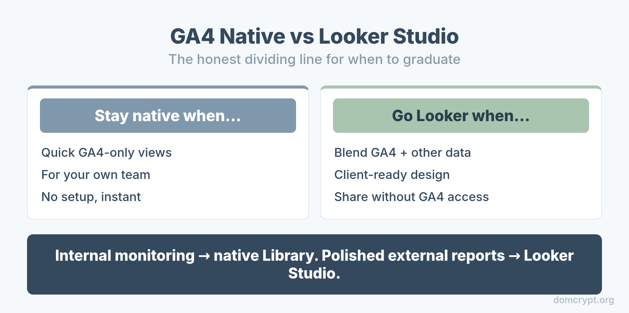 When to use GA4 native dashboards versus when to graduate to Looker Studio
