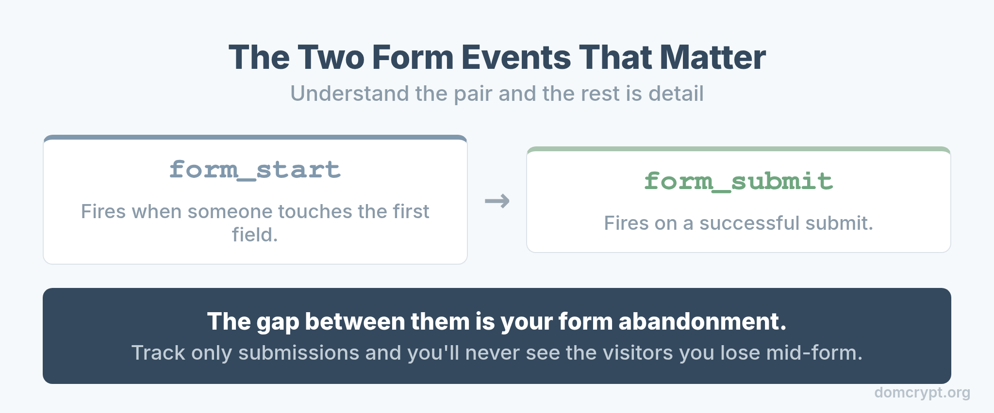 The two GA4 form events that matter: form_start when a user begins and form_submit when they finish