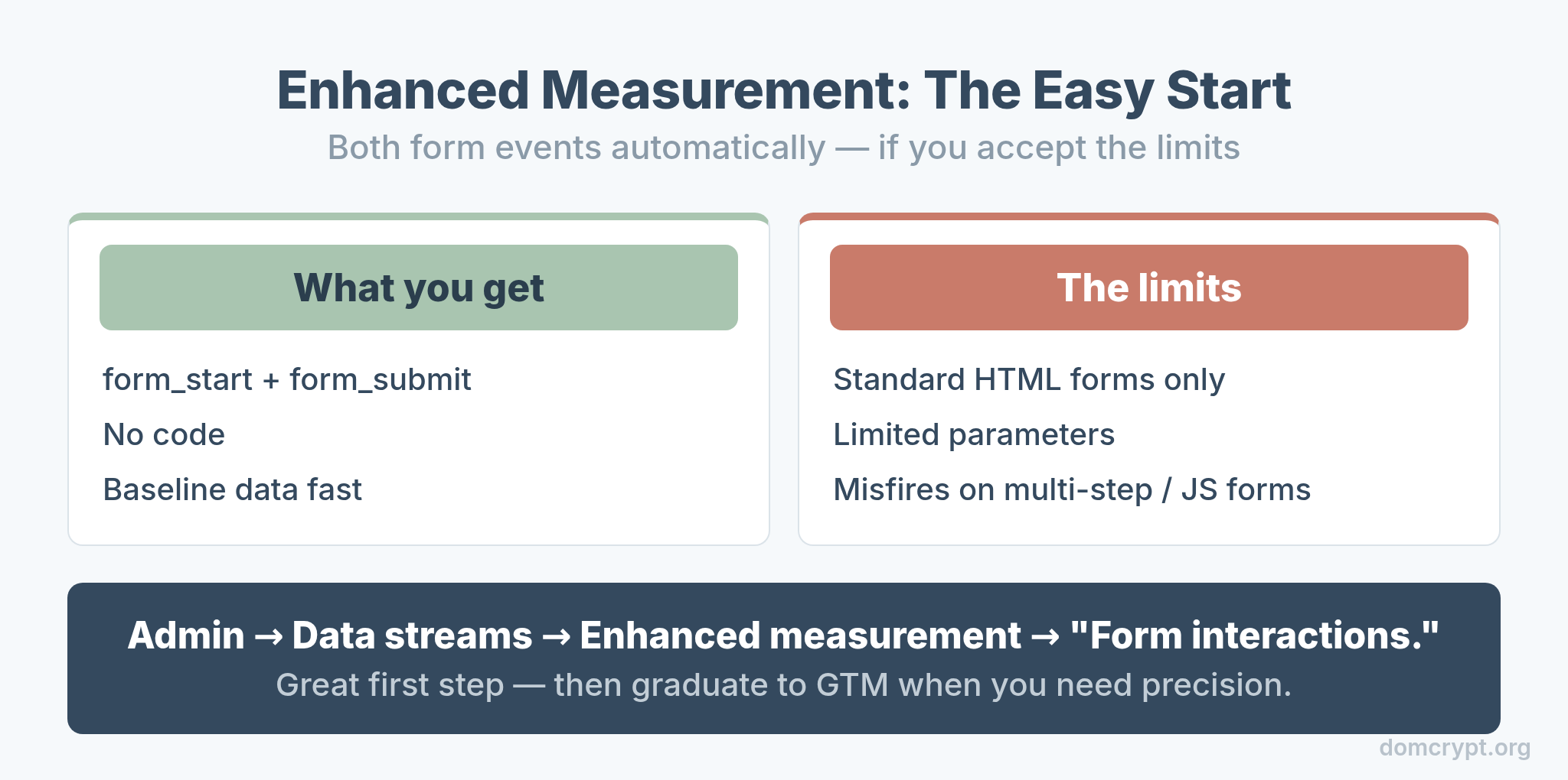 GA4 enhanced measurement form interactions: what it captures automatically and its limits
