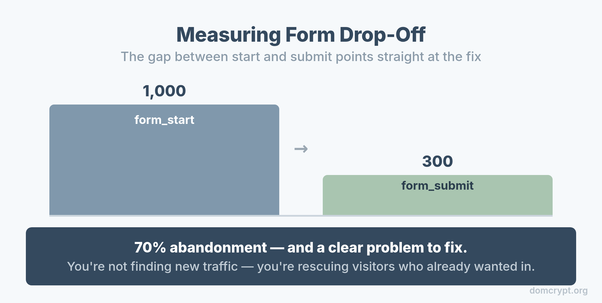 A form funnel showing drop-off between form_start and form_submit revealing abandonment rate
