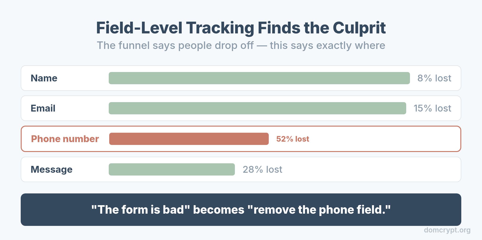 Field-level form tracking showing which field causes the most abandonment