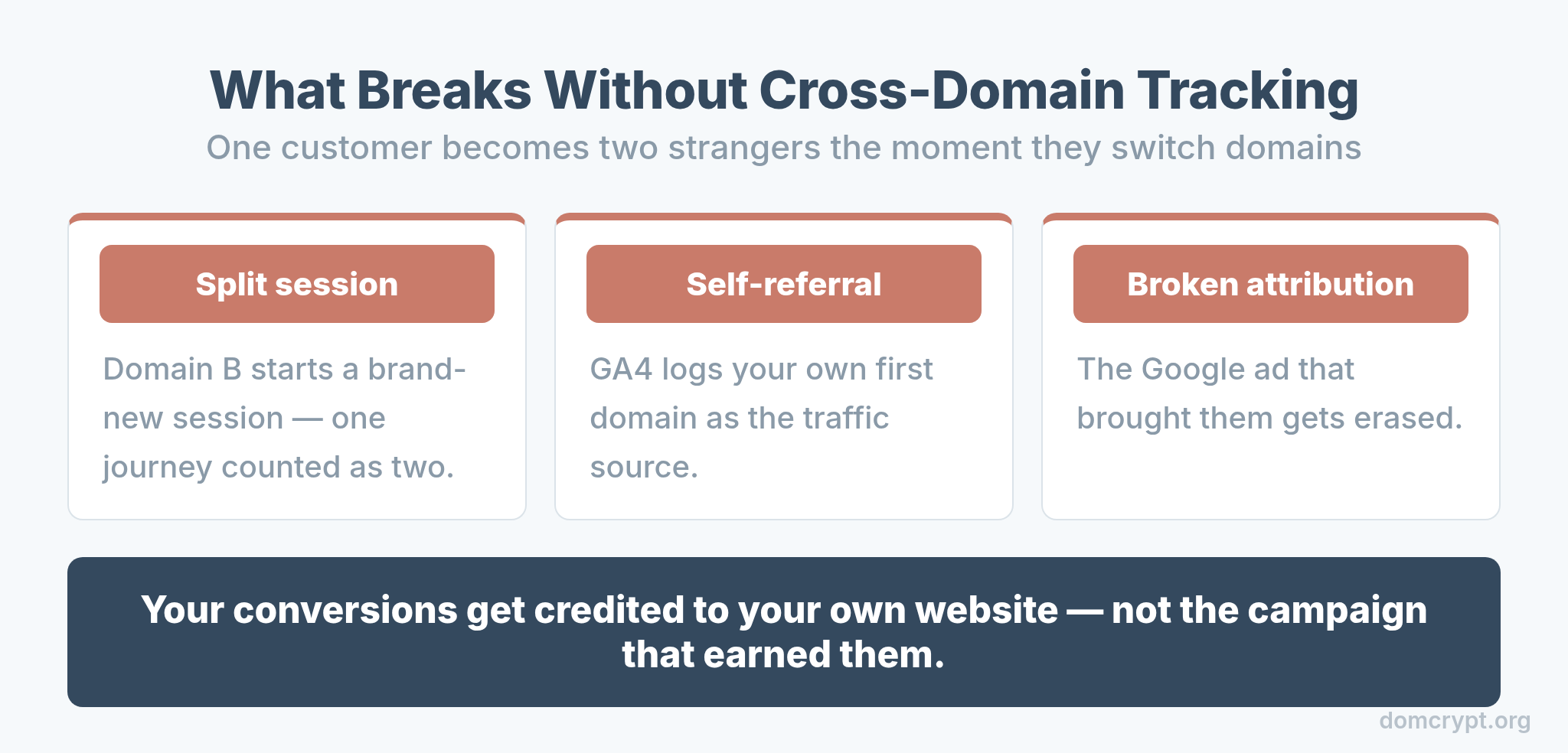 What breaks without GA4 cross-domain tracking: a split session, a self-referral, and broken attribution