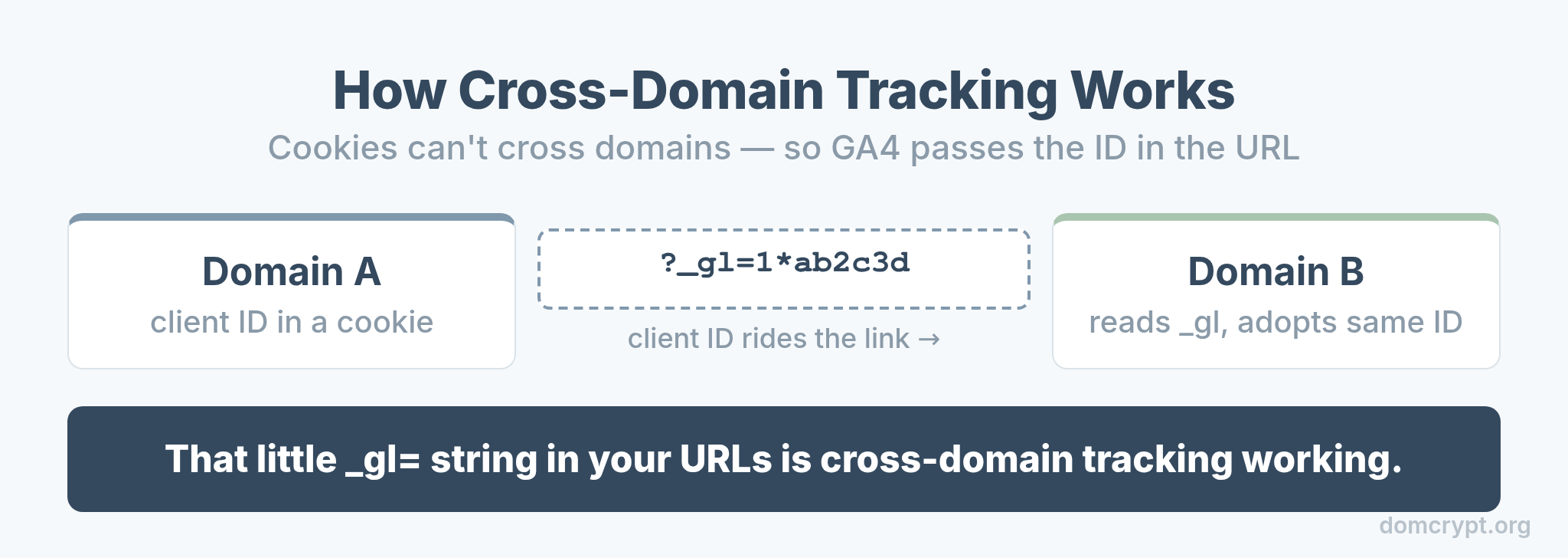 How GA4 cross-domain tracking passes the client ID between domains using the _gl URL parameter