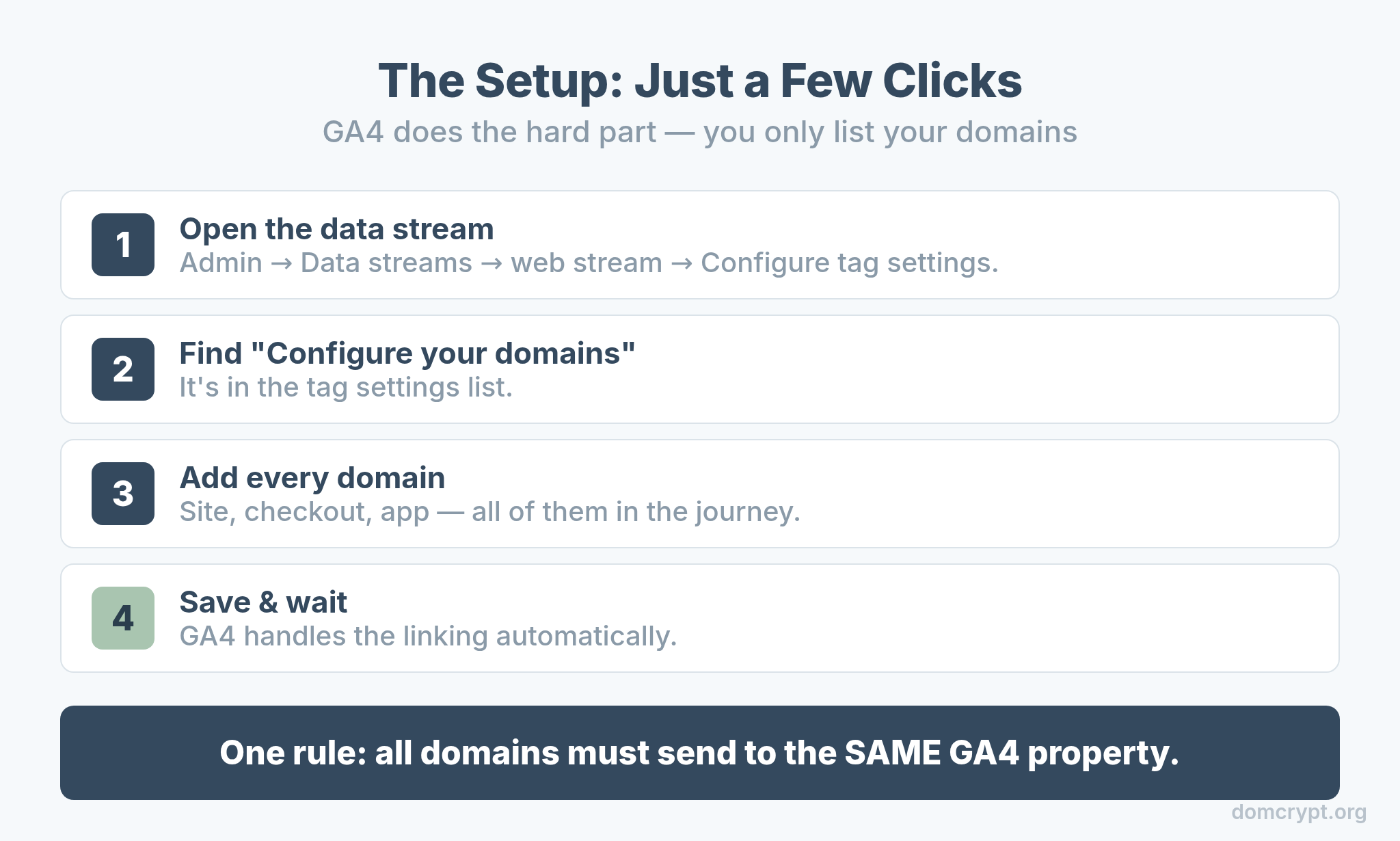 Steps to configure cross-domain tracking in GA4 by adding domains to the data stream