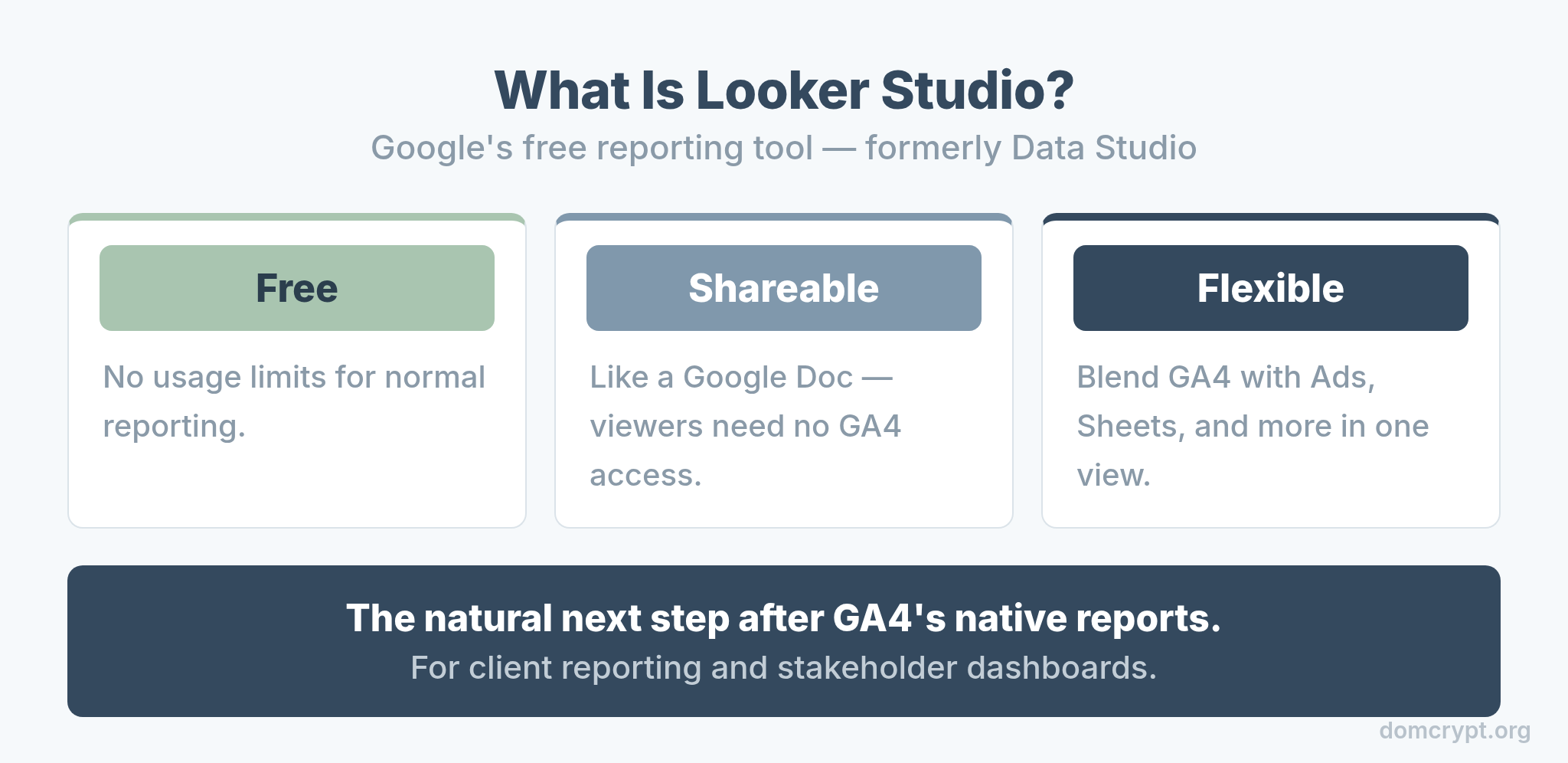 What Looker Studio is: a free Google tool that connects to GA4 to build shareable dashboards
