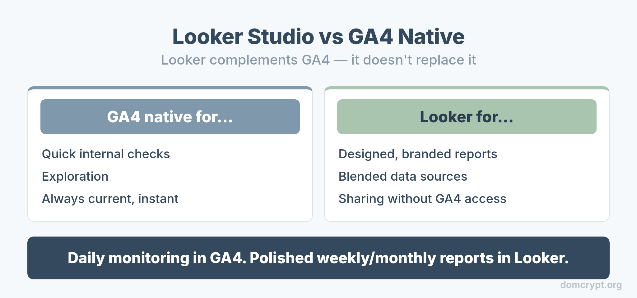 When to use Looker Studio versus GA4 native reports