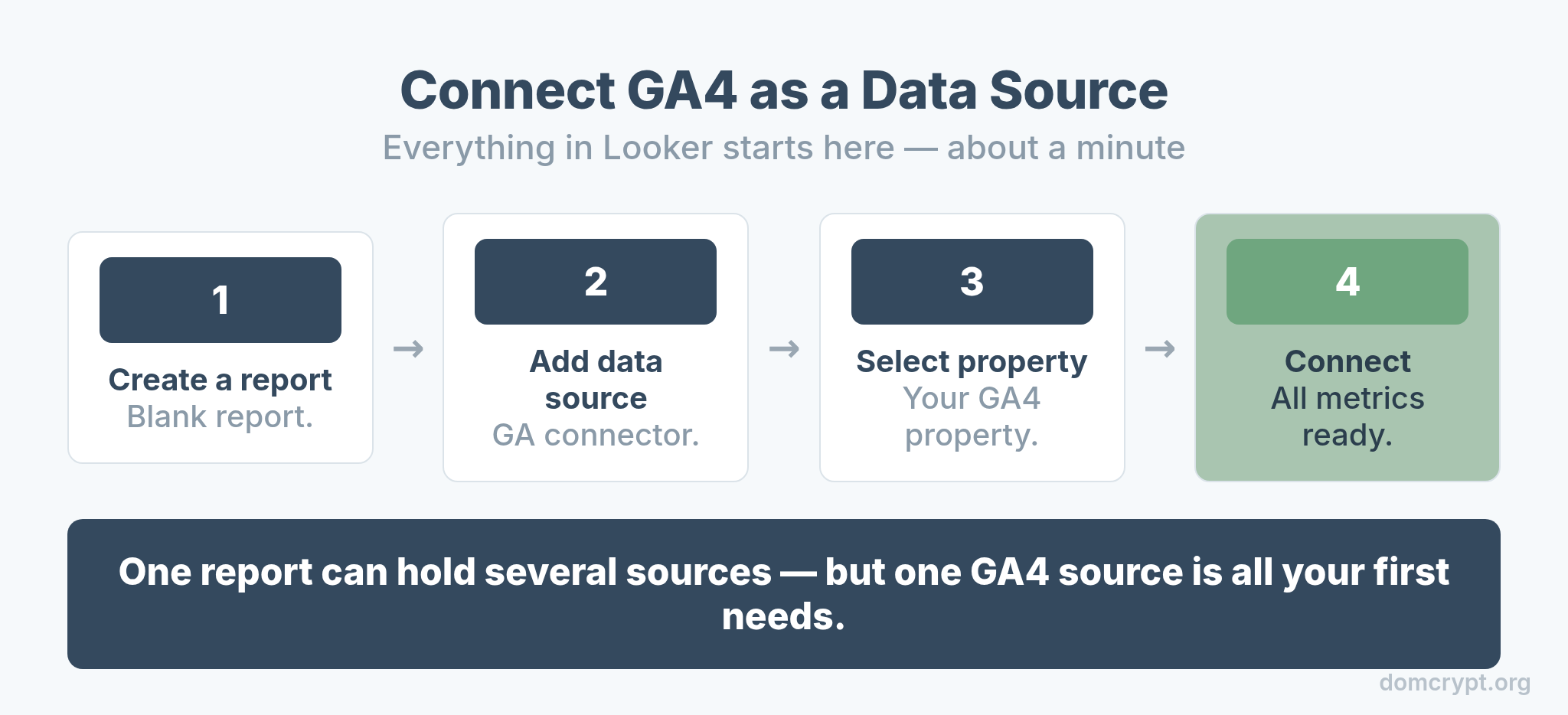Steps to connect GA4 as a data source in Looker Studio