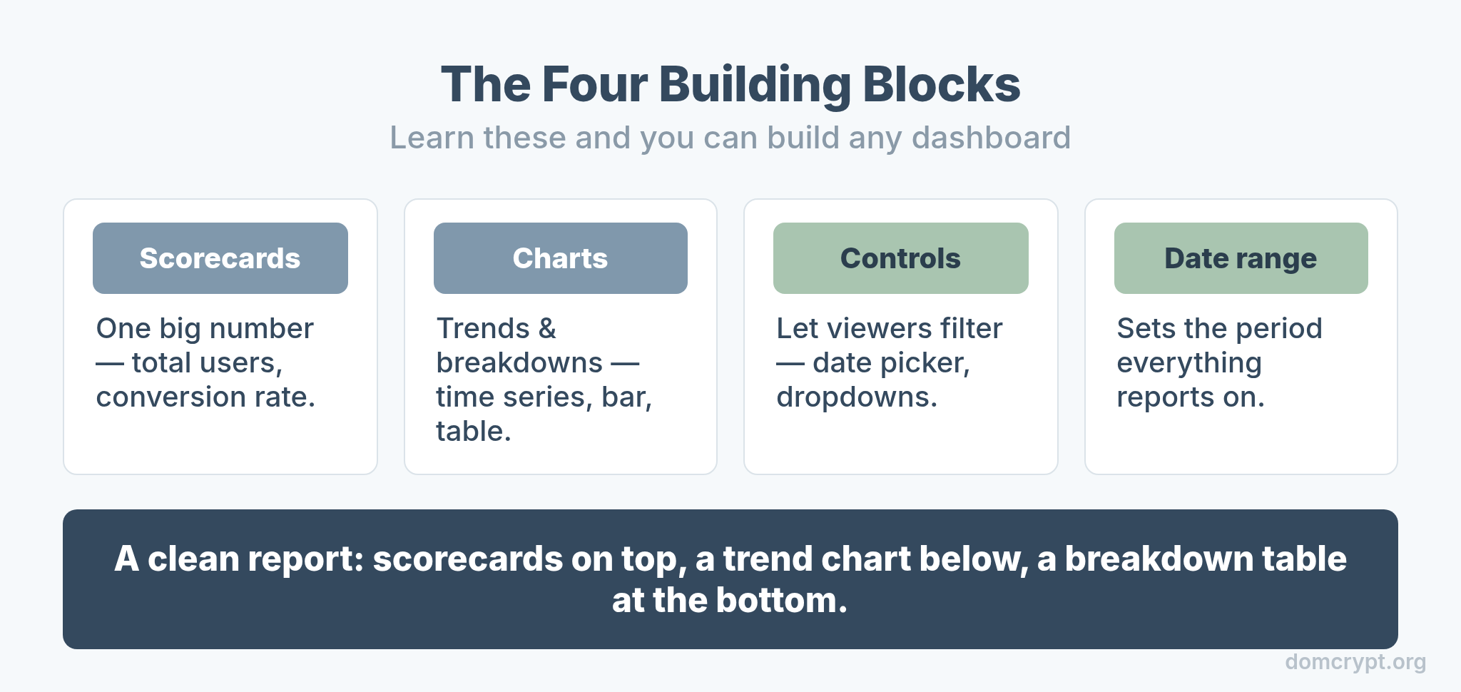 The four building blocks of a Looker Studio report: scorecards, charts, controls, and date range