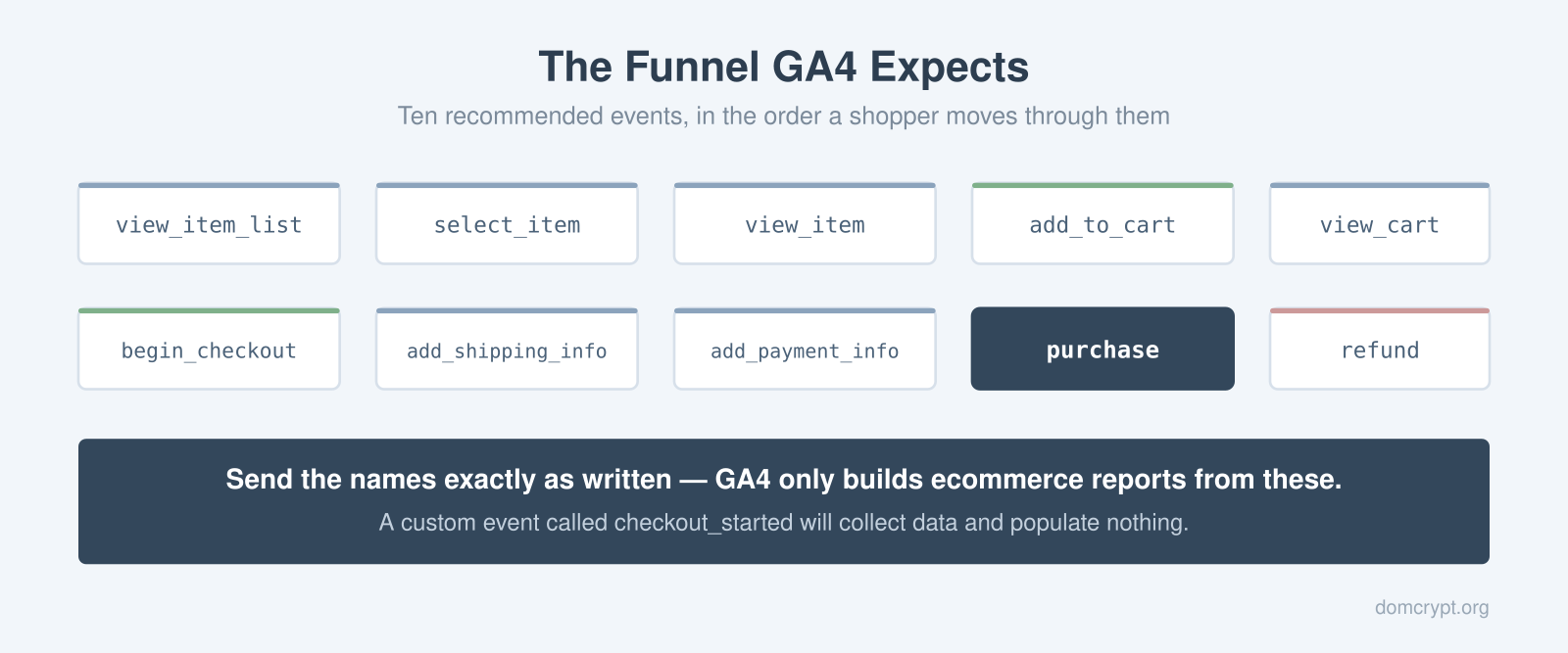 The ten recommended GA4 ecommerce events in funnel order, from view_item_list through purchase and refund