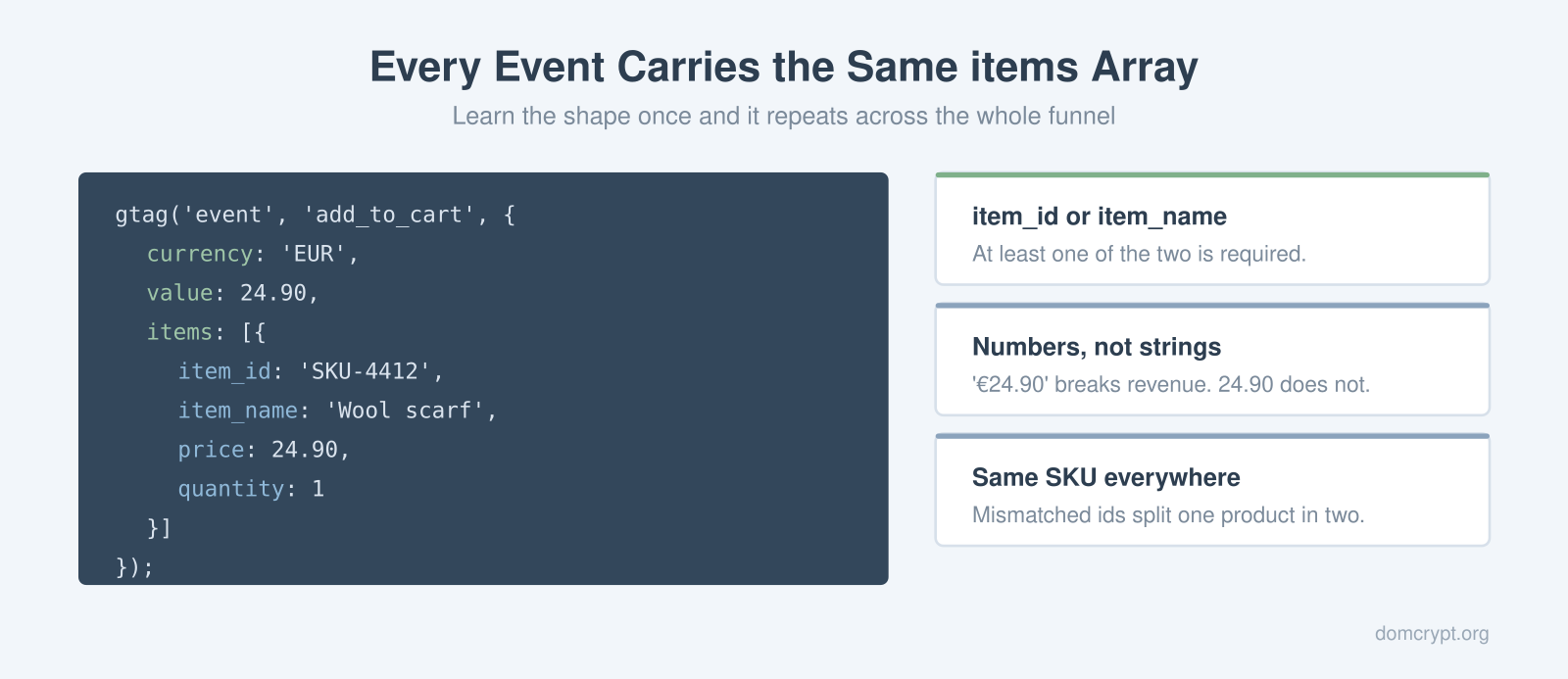 A GA4 add_to_cart event payload showing the items array with item_id, item_name, price and quantity