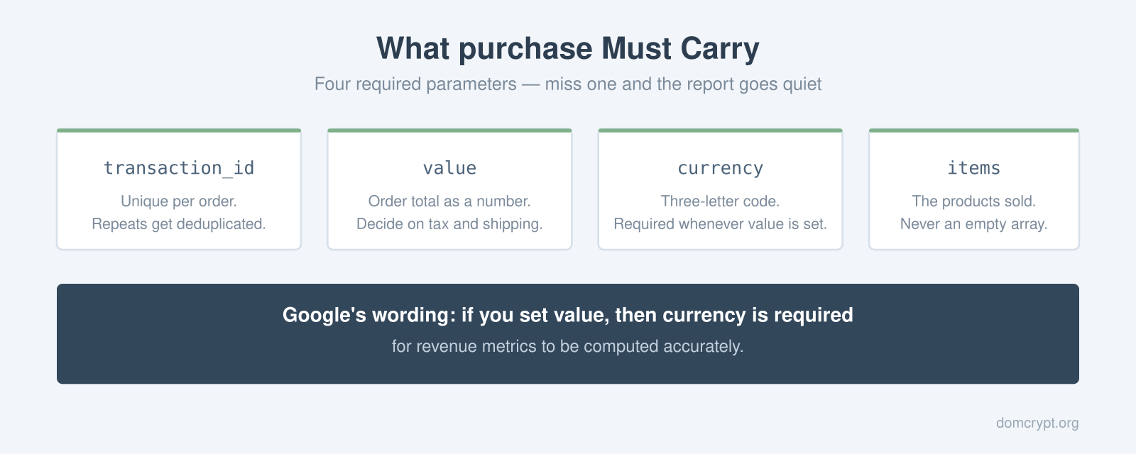The four required purchase parameters in GA4 — transaction_id, value, currency and items